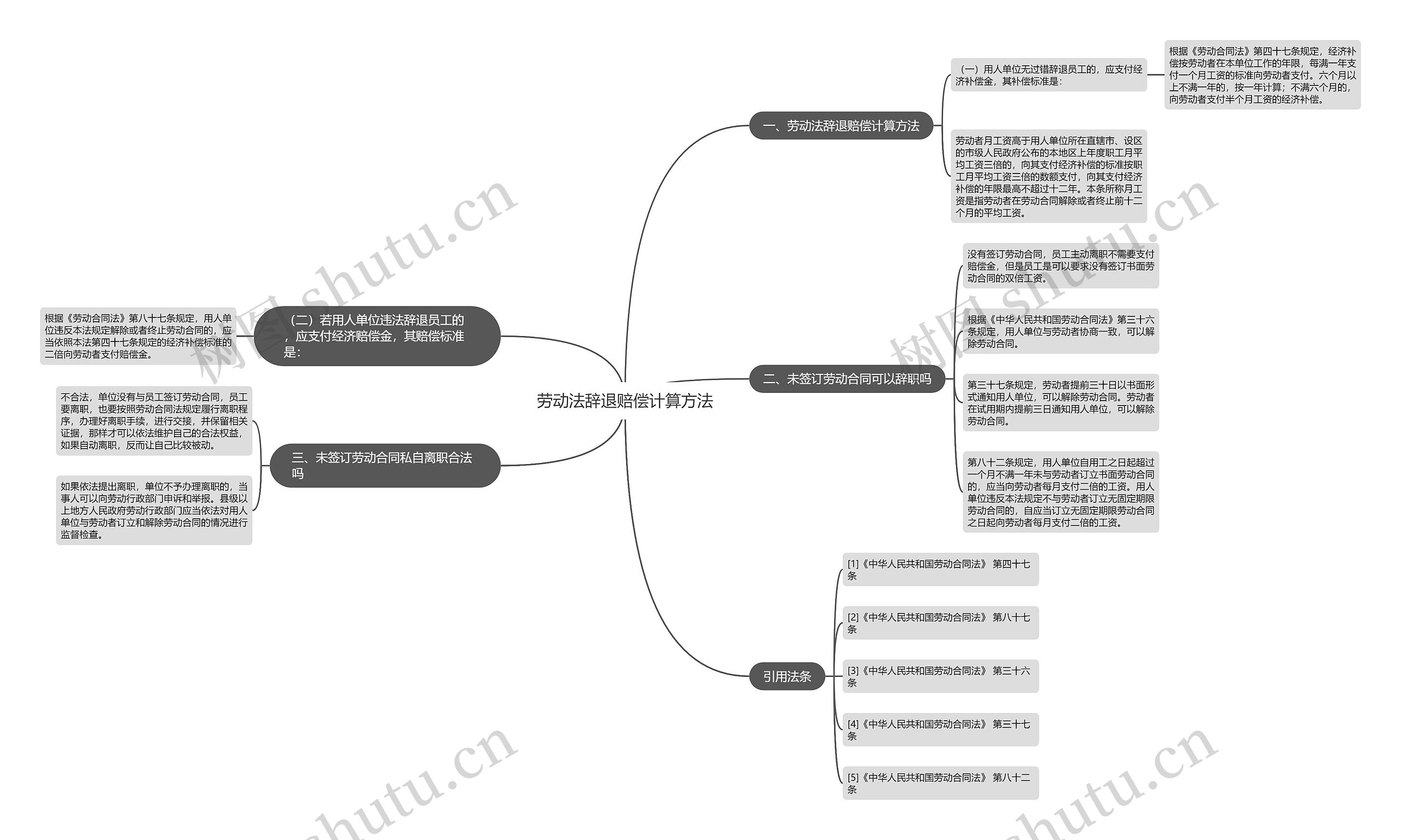 劳动法辞退赔偿计算方法思维导图