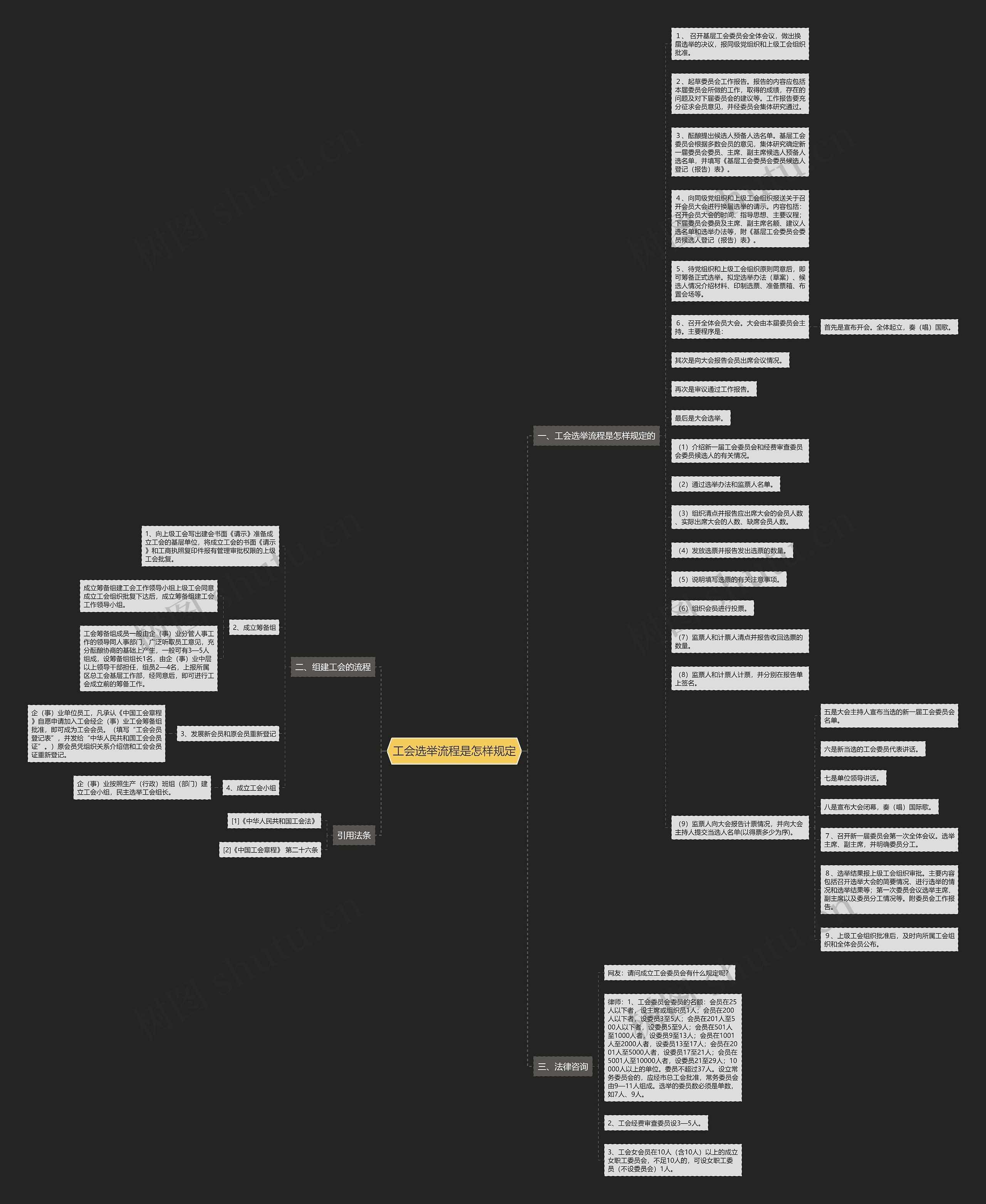 工会选举流程是怎样规定思维导图