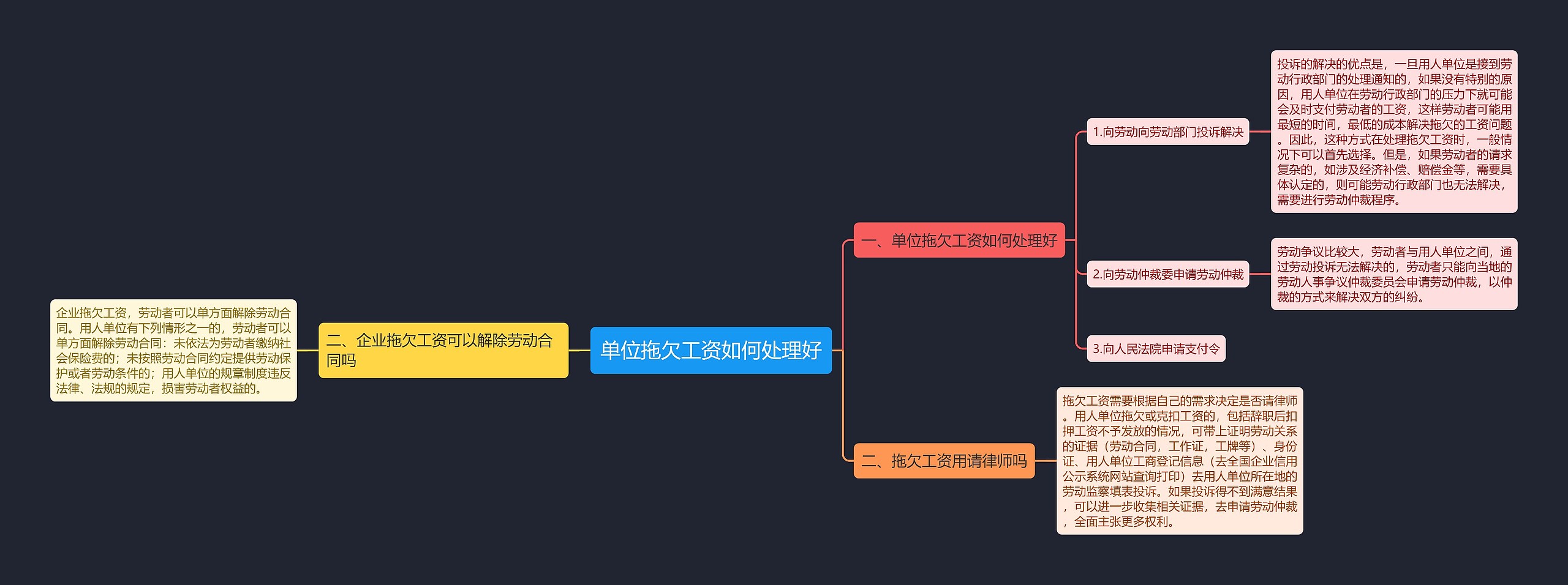 单位拖欠工资如何处理好思维导图