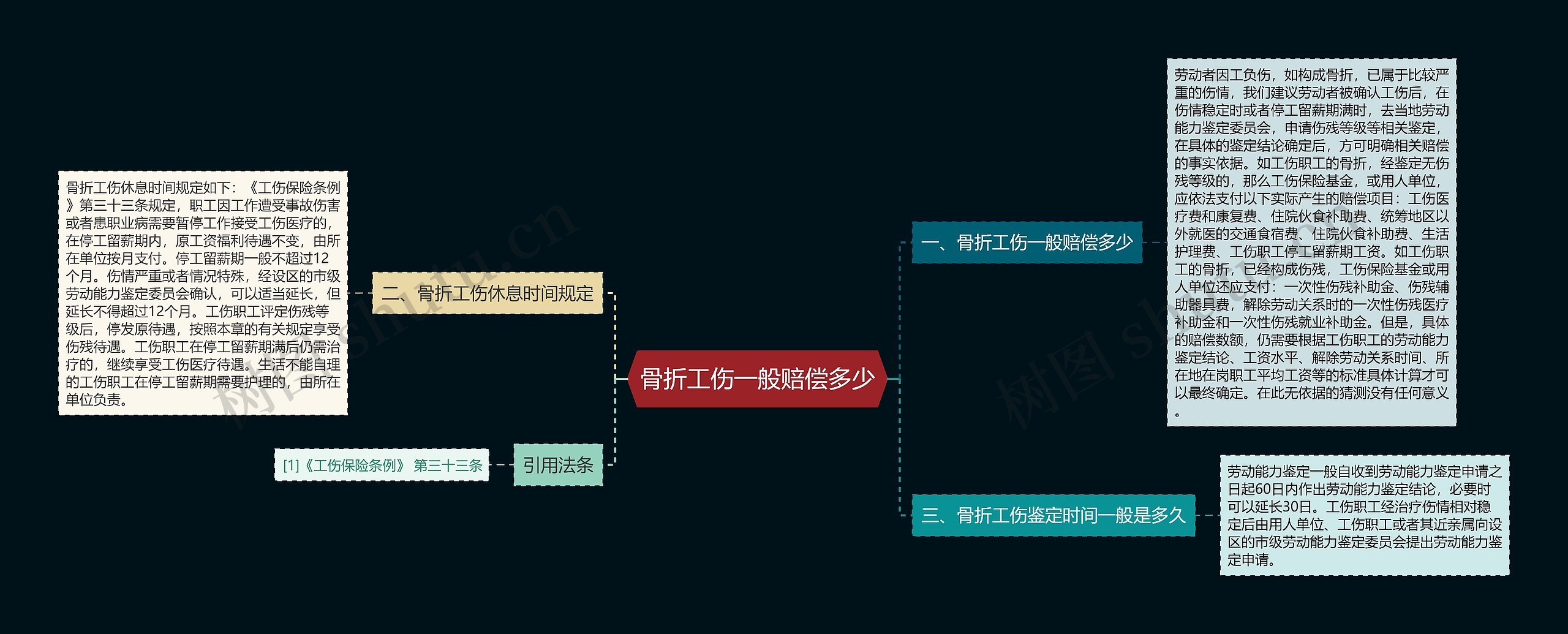 骨折工伤一般赔偿多少思维导图