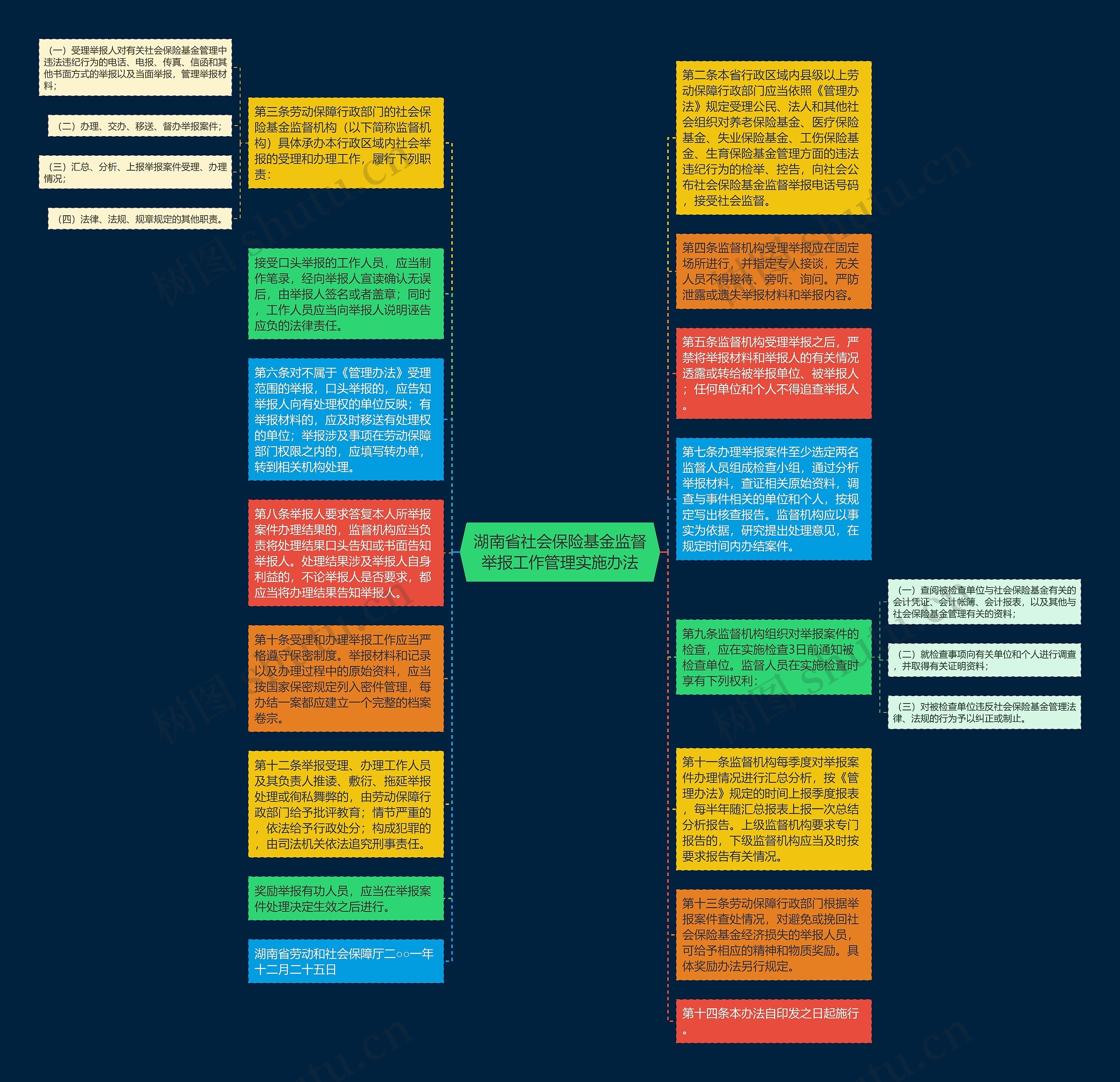 湖南省社会保险基金监督举报工作管理实施办法思维导图