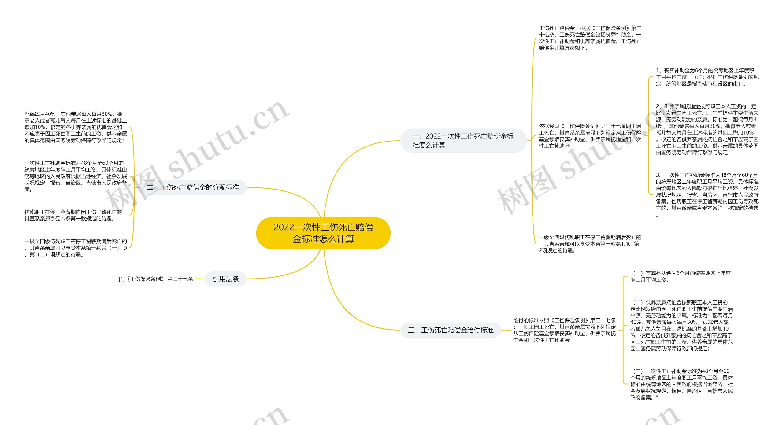 2022一次性工伤死亡赔偿金标准怎么计算思维导图
