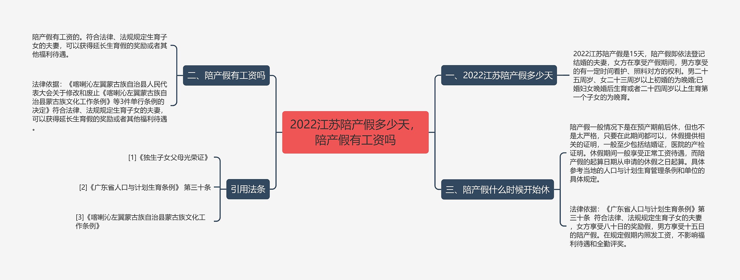 2022江苏陪产假多少天，陪产假有工资吗思维导图