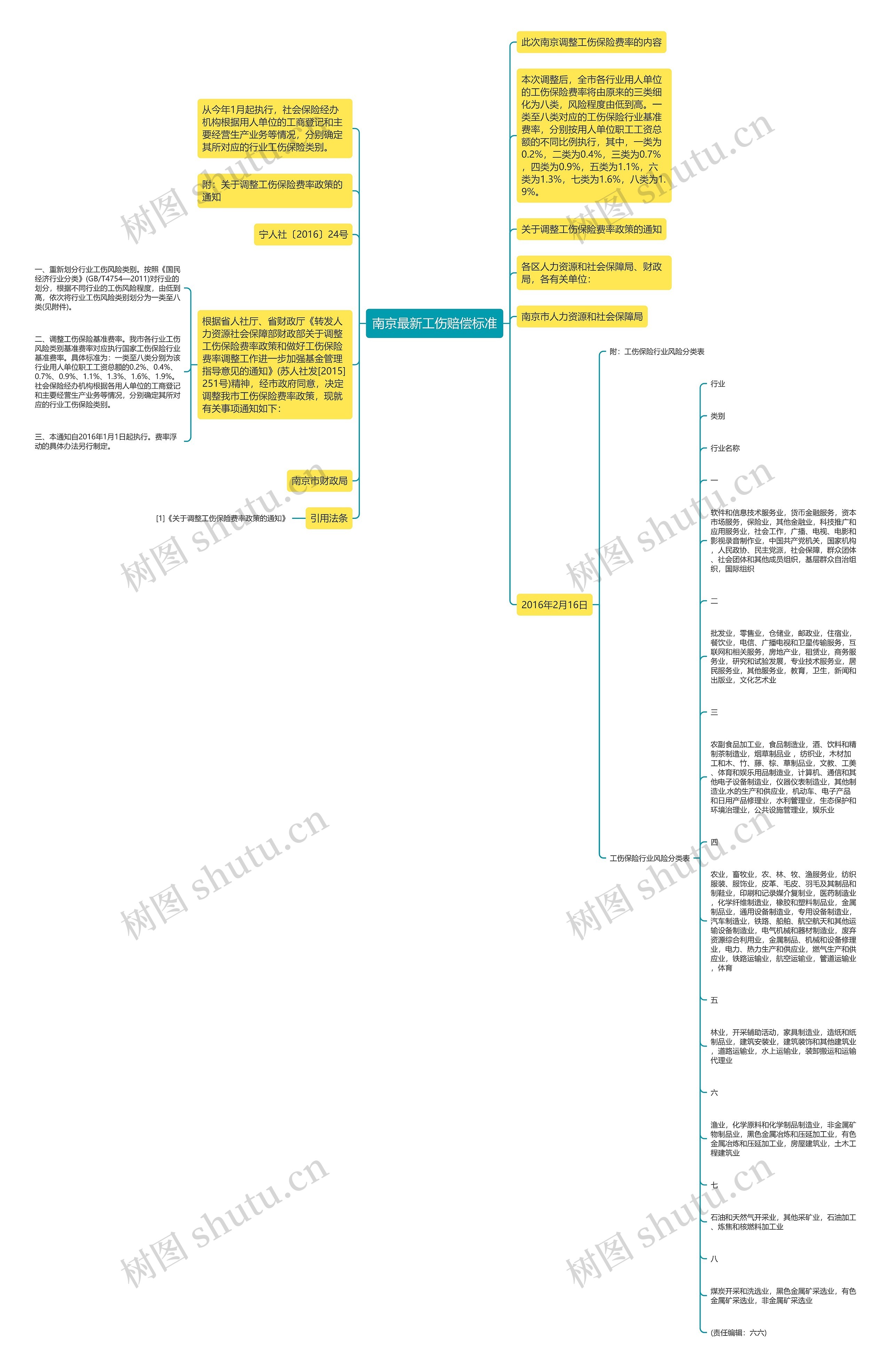 南京最新工伤赔偿标准思维导图