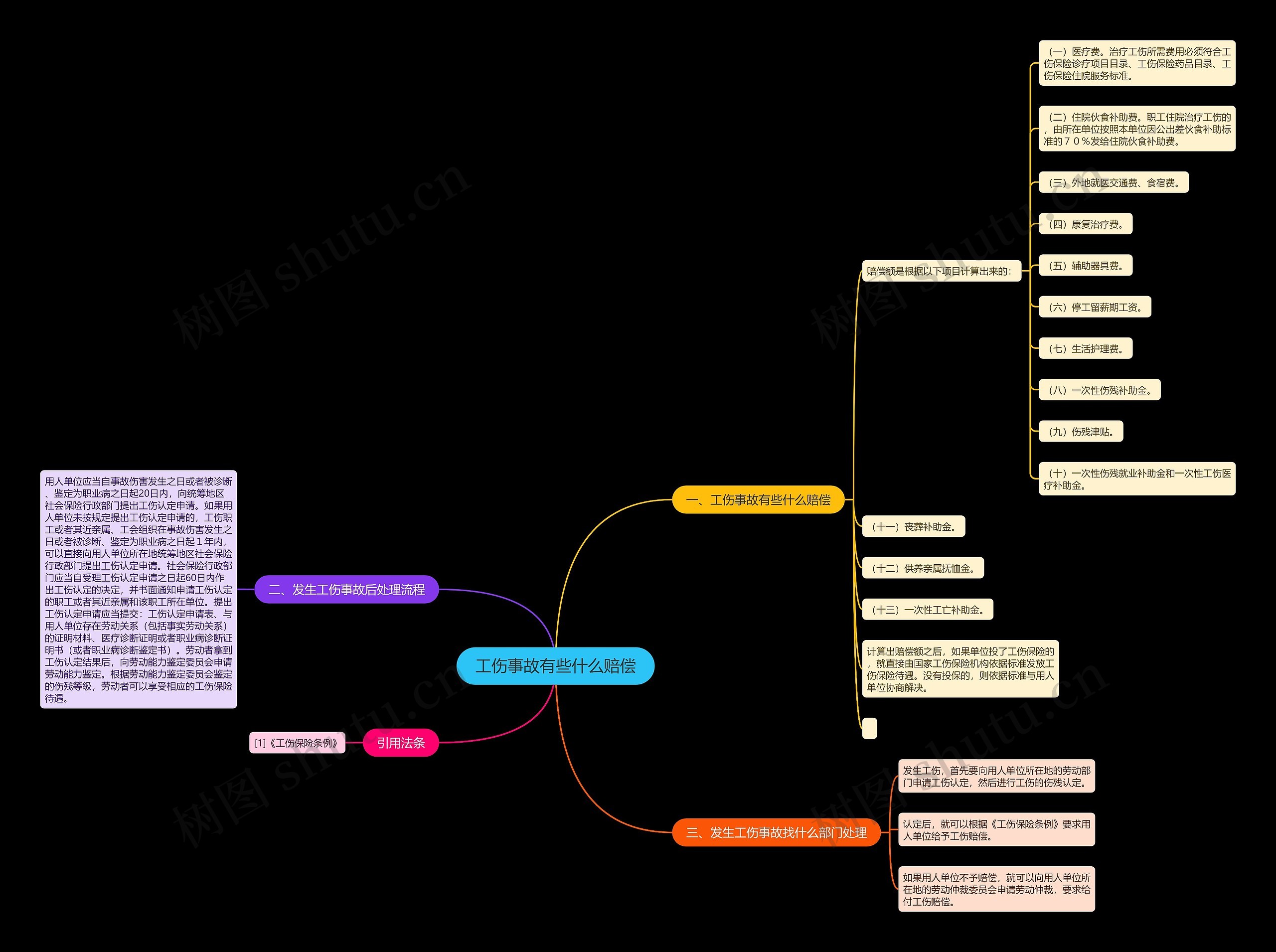 工伤事故有些什么赔偿思维导图