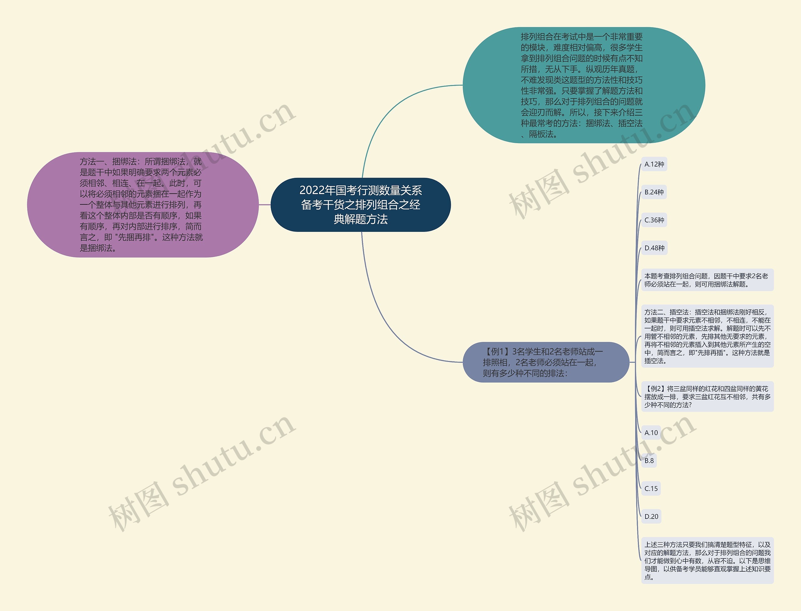 2022年国考行测数量关系备考干货之排列组合之经典解题方法思维导图