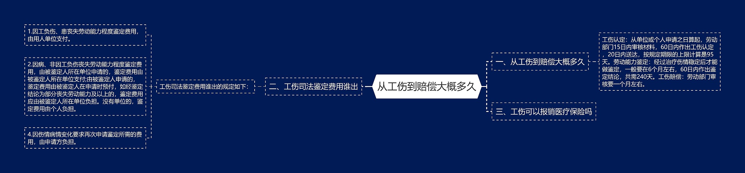 从工伤到赔偿大概多久