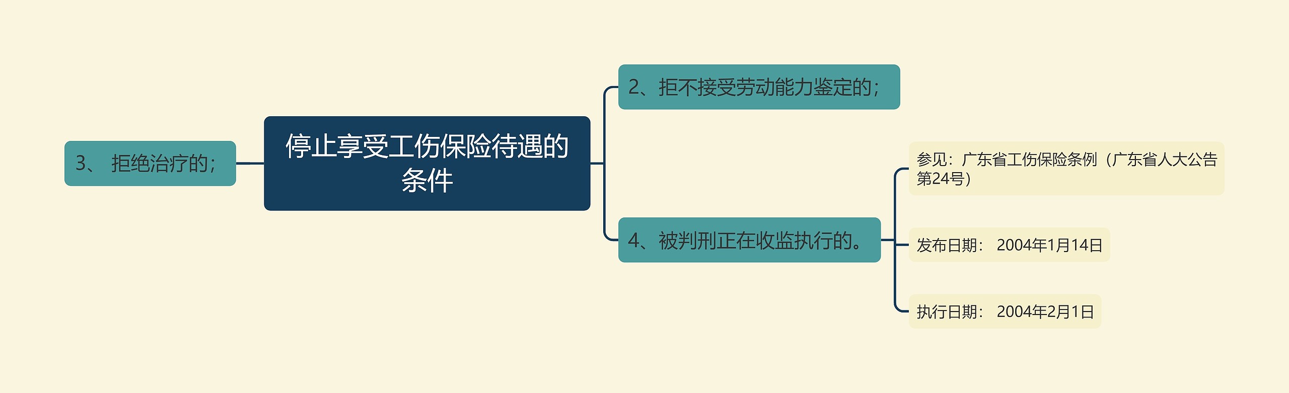 停止享受工伤保险待遇的条件思维导图