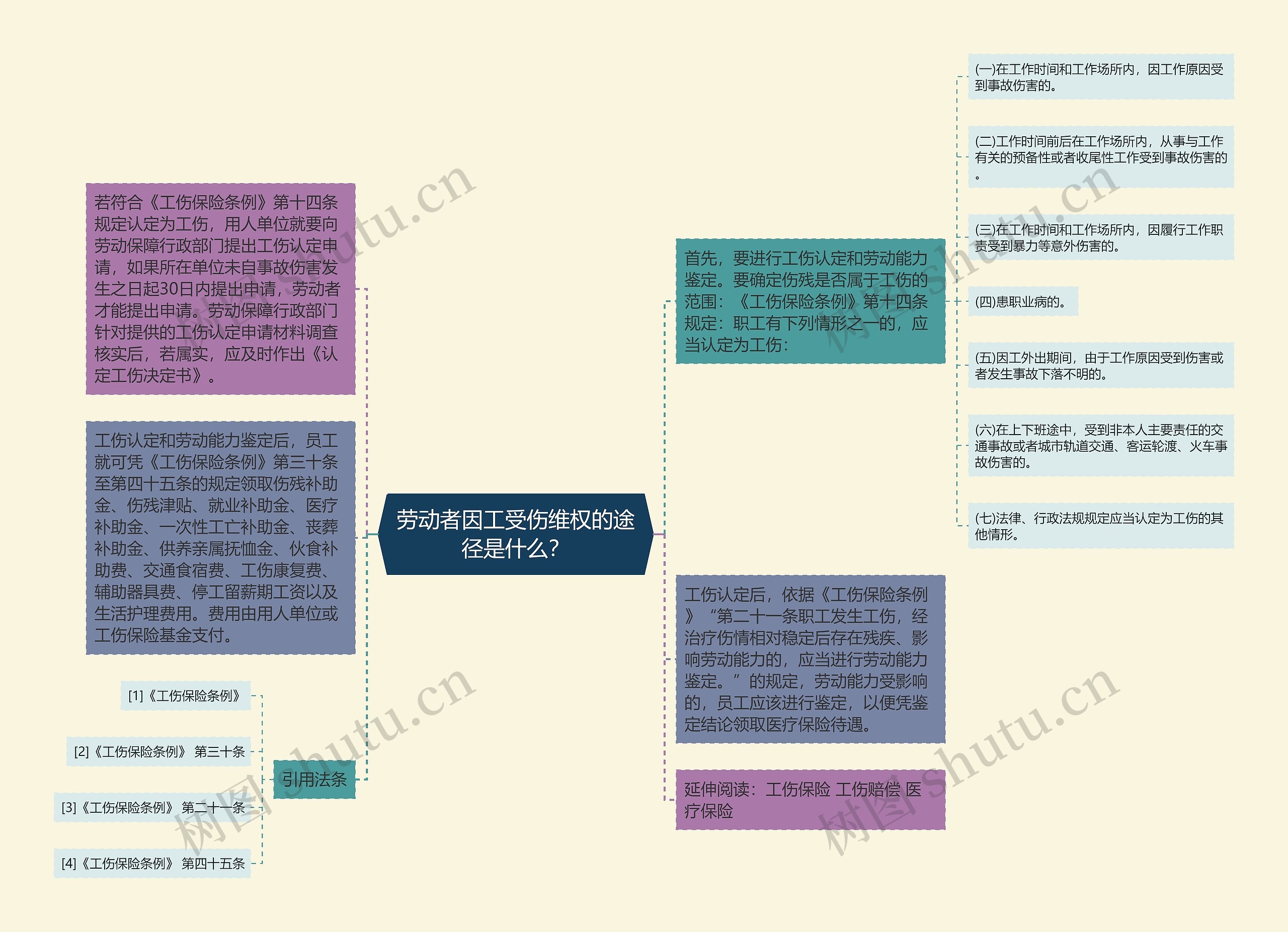 劳动者因工受伤维权的途径是什么？