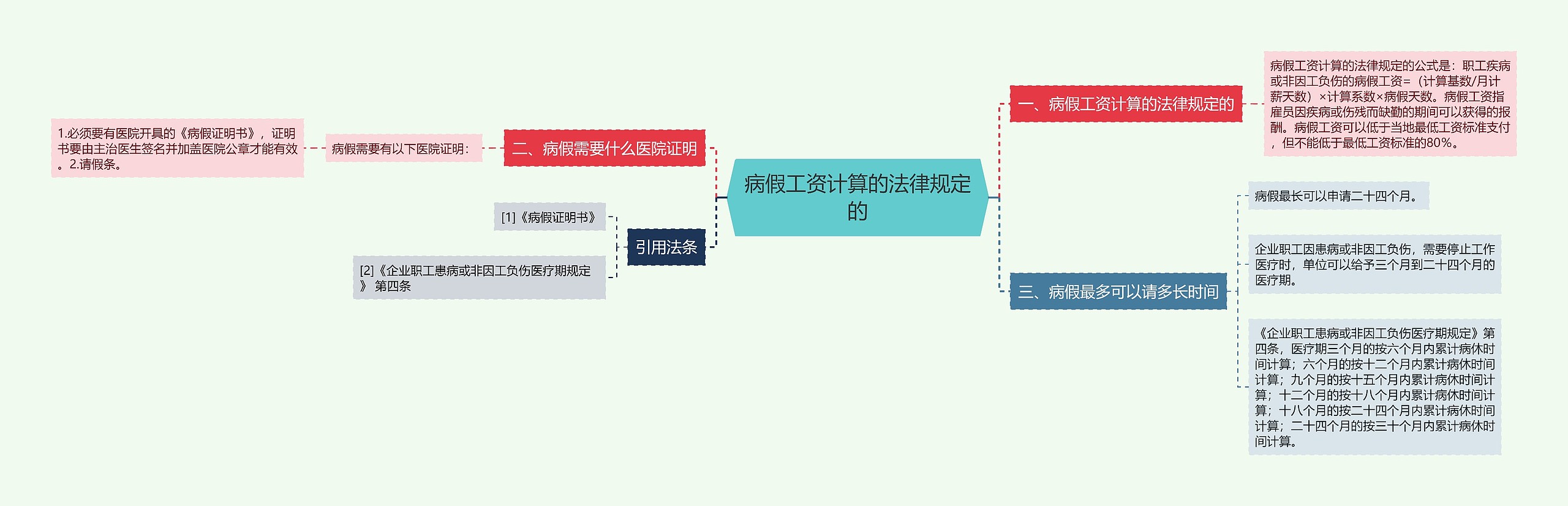 病假工资计算的法律规定的思维导图