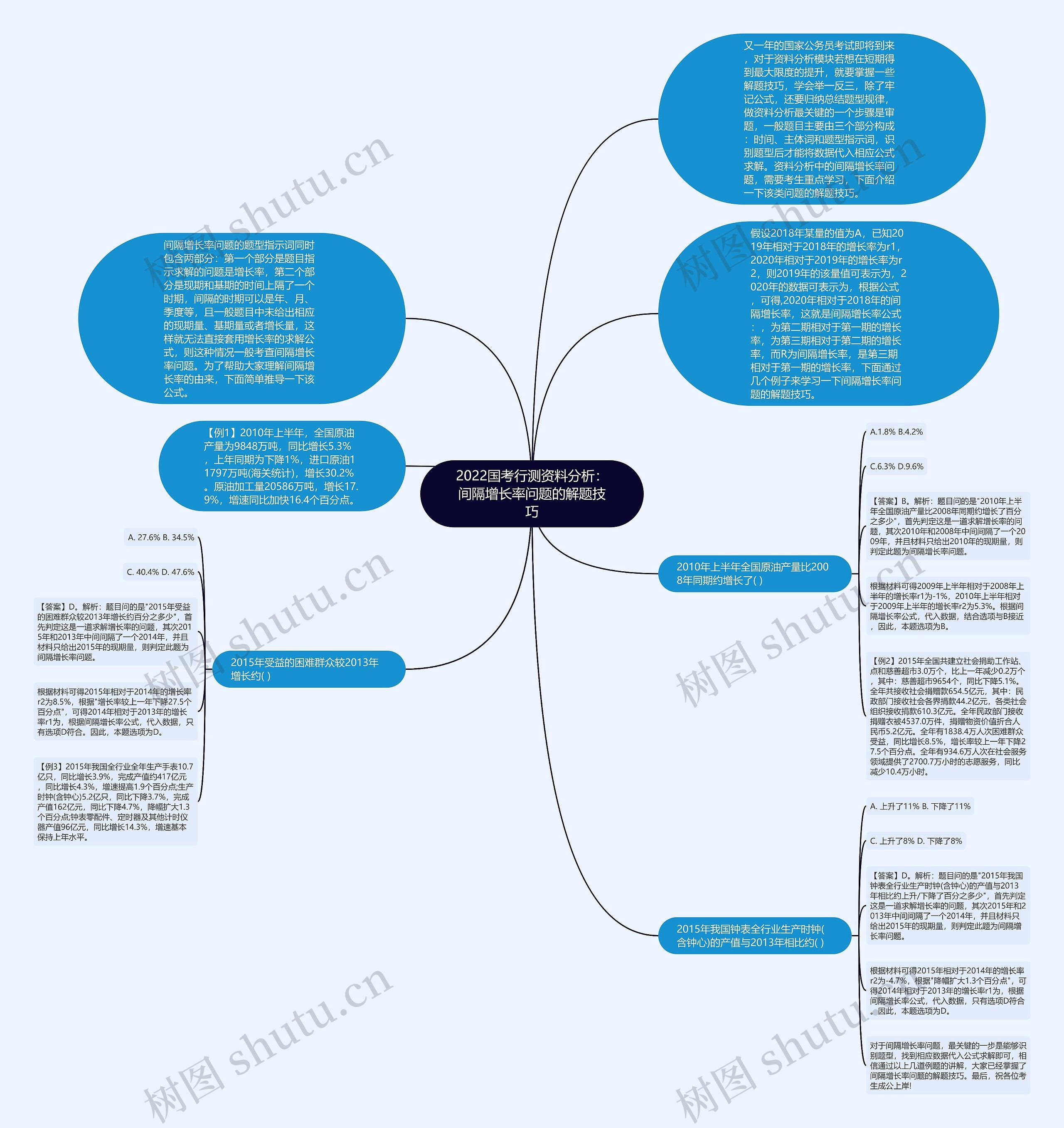 2022国考行测资料分析：间隔增长率问题的解题技巧思维导图