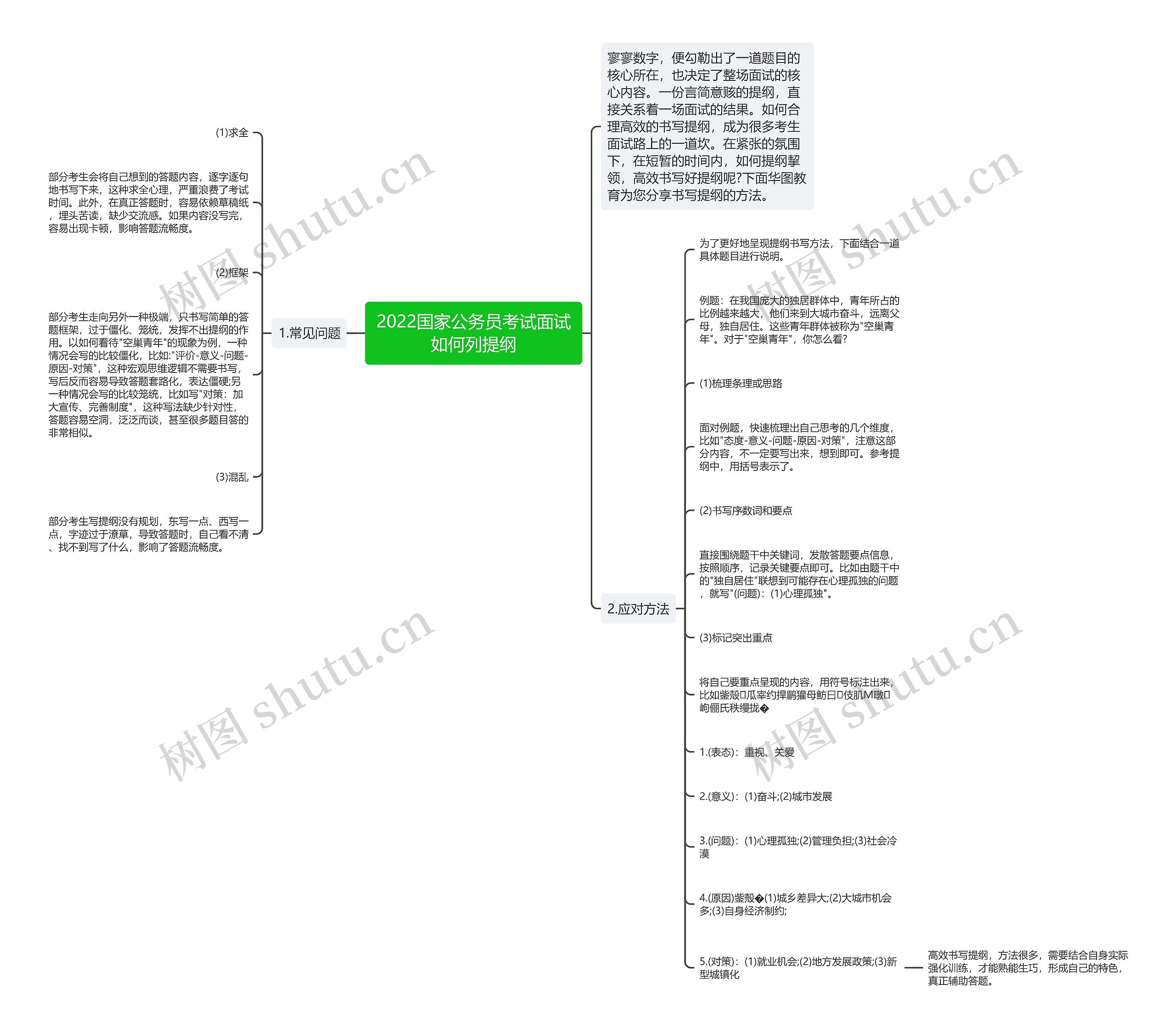 2022国家公务员考试面试如何列提纲思维导图