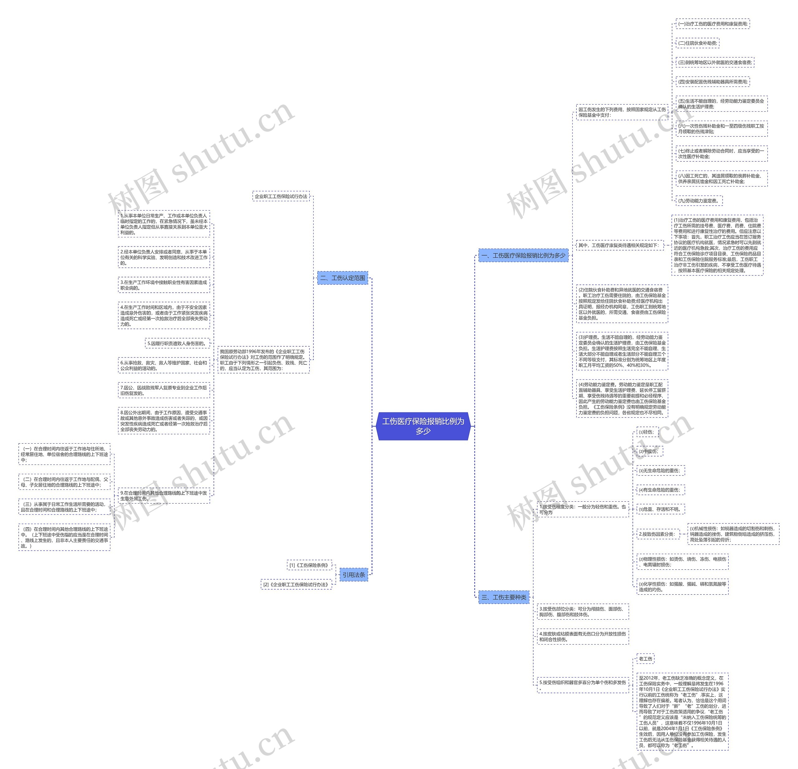 工伤医疗保险报销比例为多少思维导图