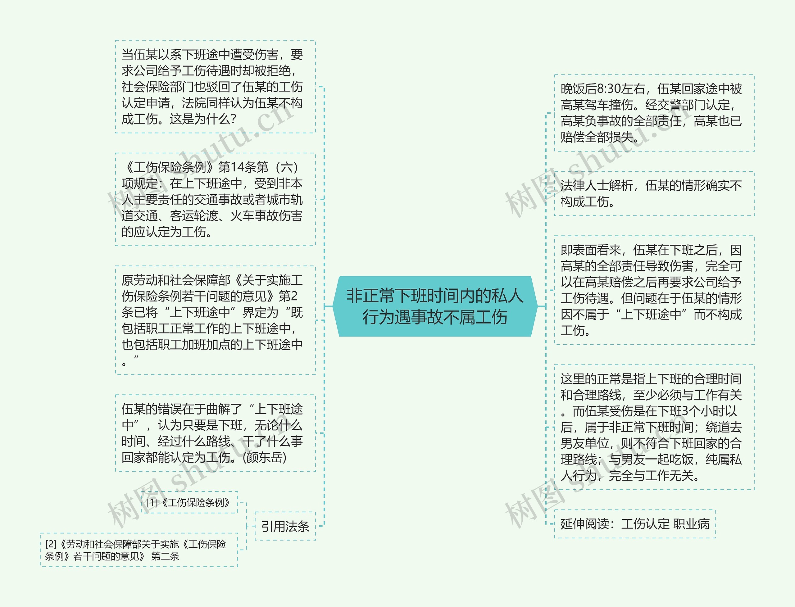 非正常下班时间内的私人行为遇事故不属工伤思维导图高清图 非正常下班时间内的私人行为遇事故不属工伤思维导图