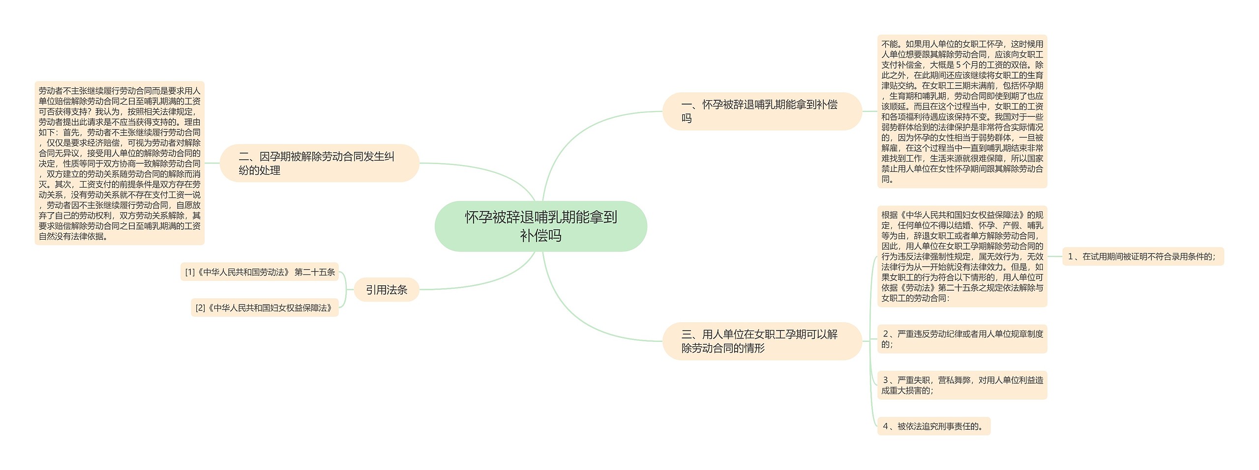 怀孕被辞退哺乳期能拿到补偿吗思维导图