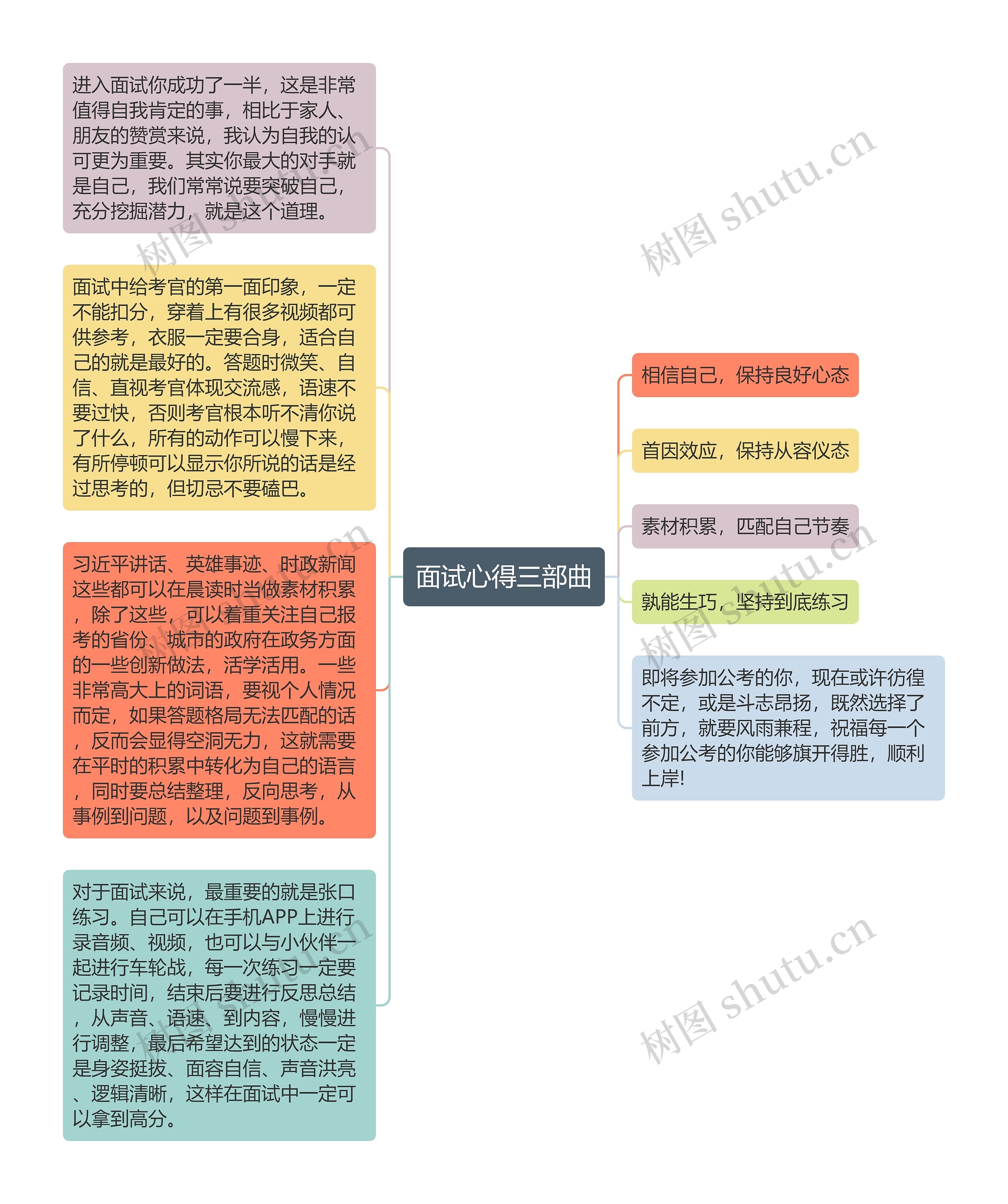 面试心得三部曲思维导图