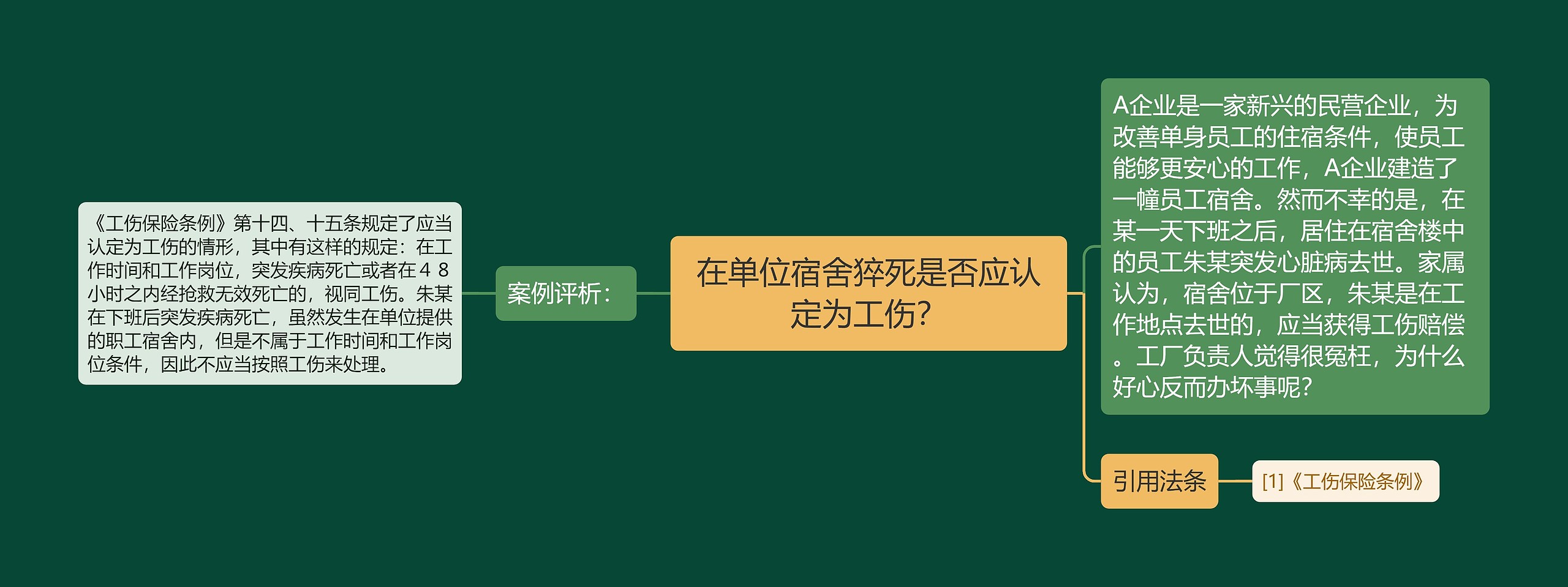 在单位宿舍猝死是否应认定为工伤？思维导图