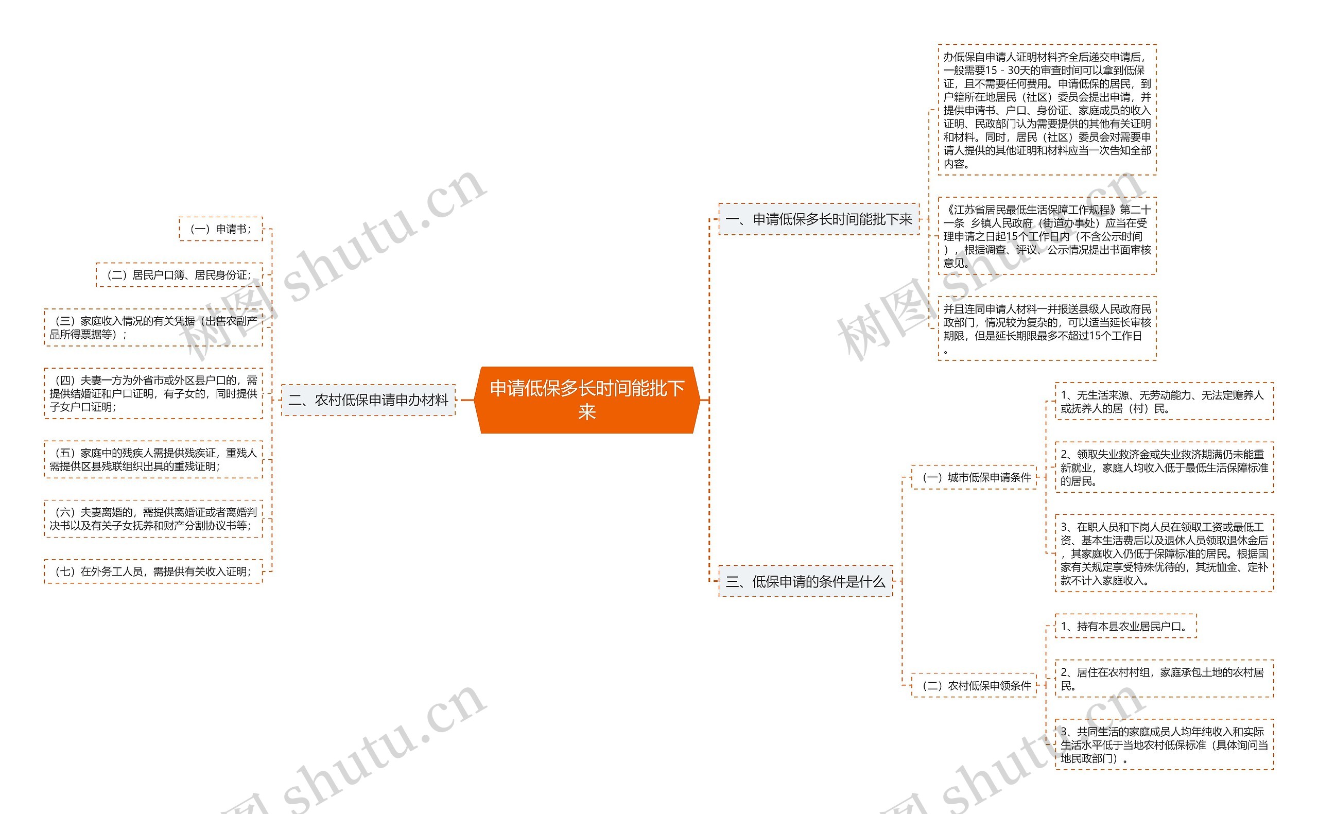 申请低保多长时间能批下来思维导图