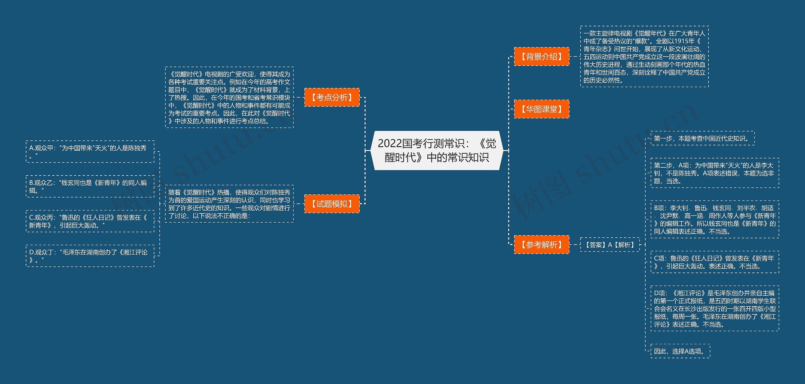 2022国考行测常识：《觉醒时代》中的常识知识思维导图