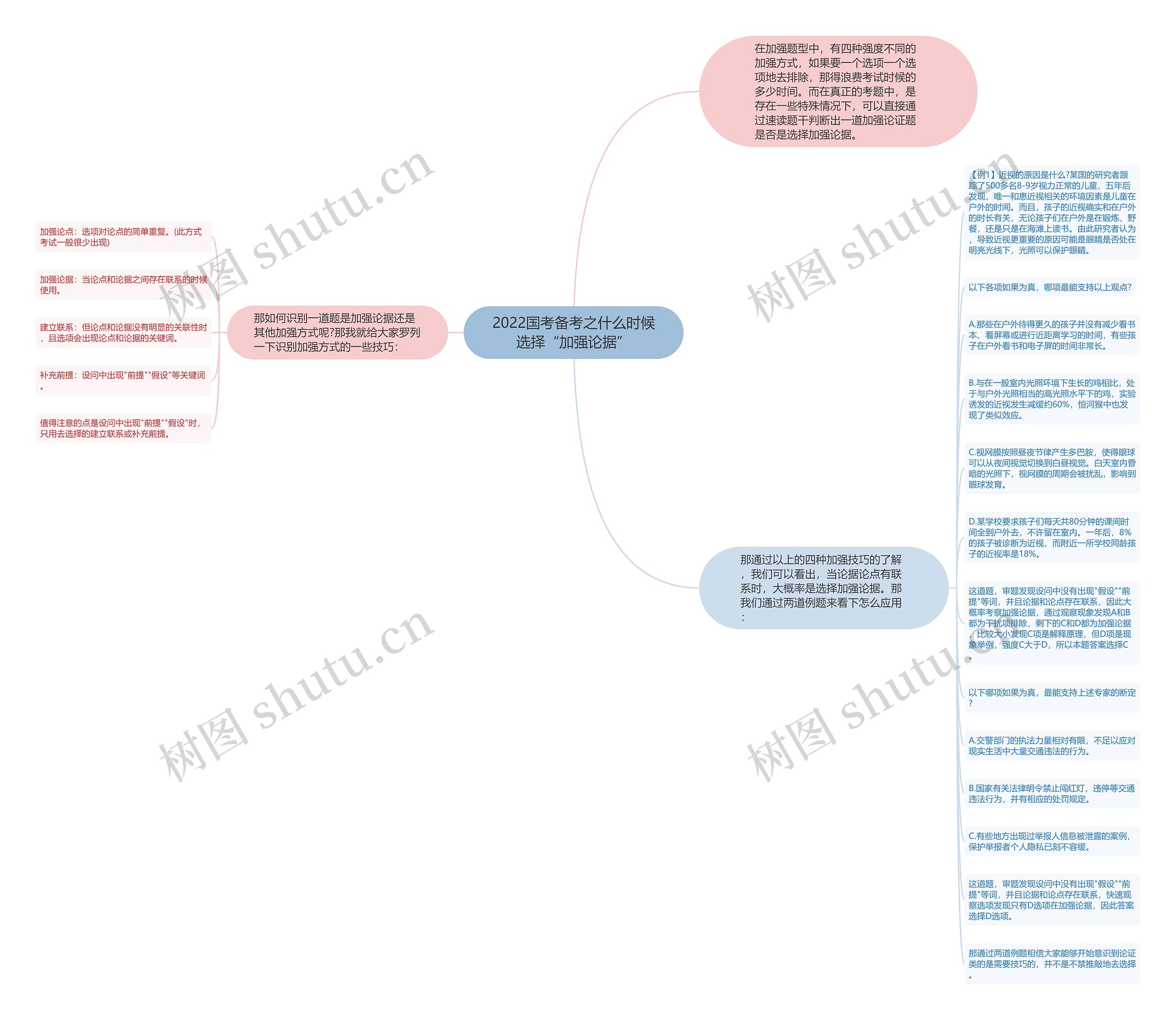 2022国考备考之什么时候选择“加强论据”思维导图