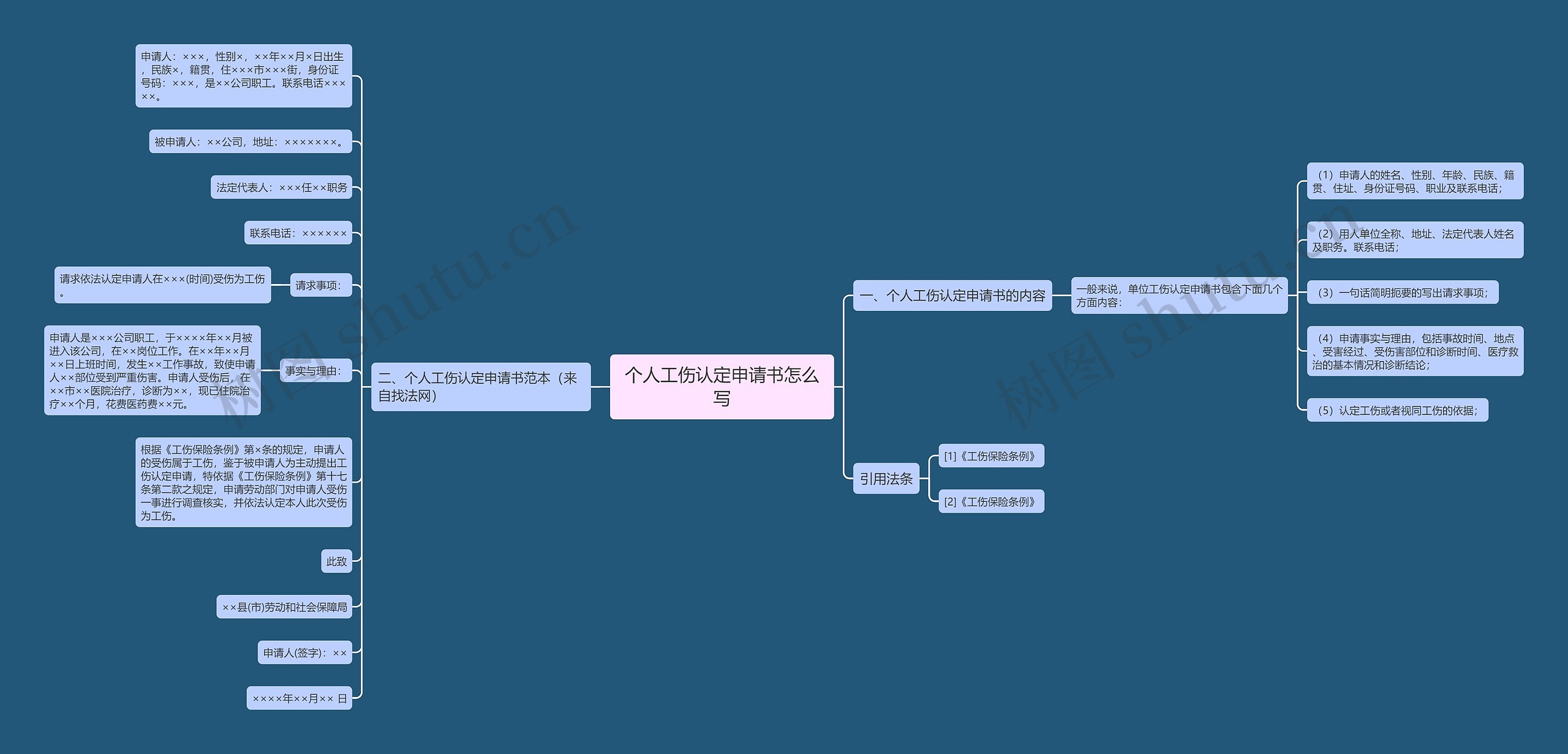 个人工伤认定申请书怎么写思维导图