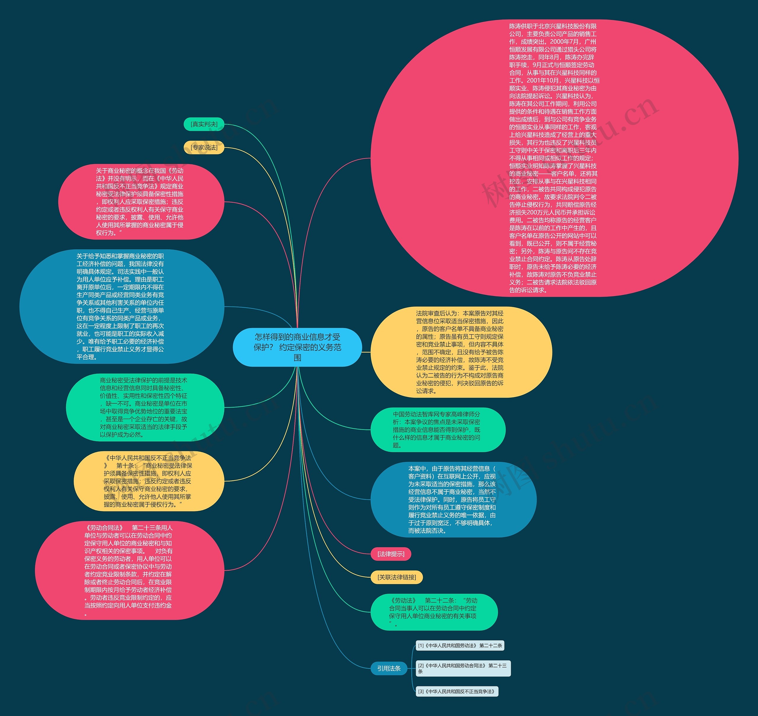 怎样得到的商业信息才受保护？ 约定保密的义务范围思维导图