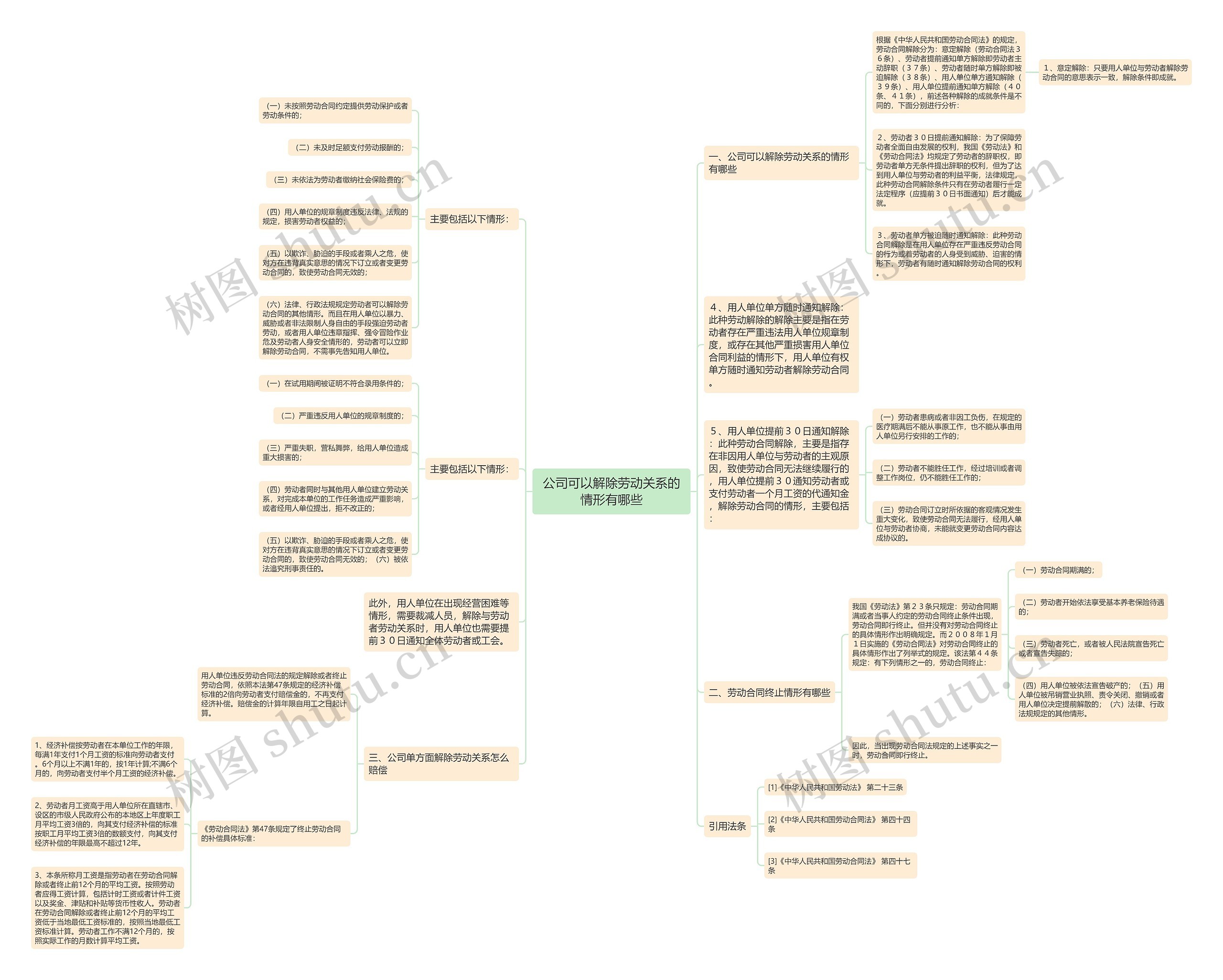 公司可以解除劳动关系的情形有哪些思维导图