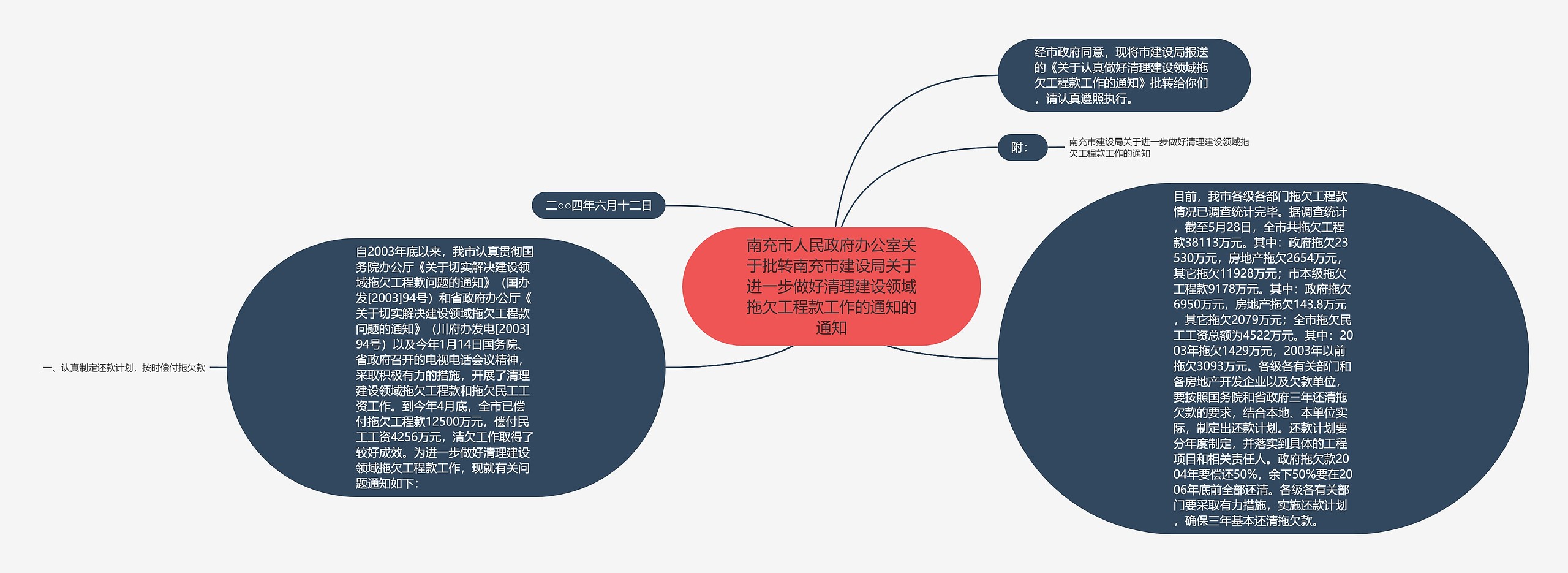 南充市人民政府办公室关于批转南充市建设局关于进一步做好清理建设领域拖欠工程款工作的通知的通知