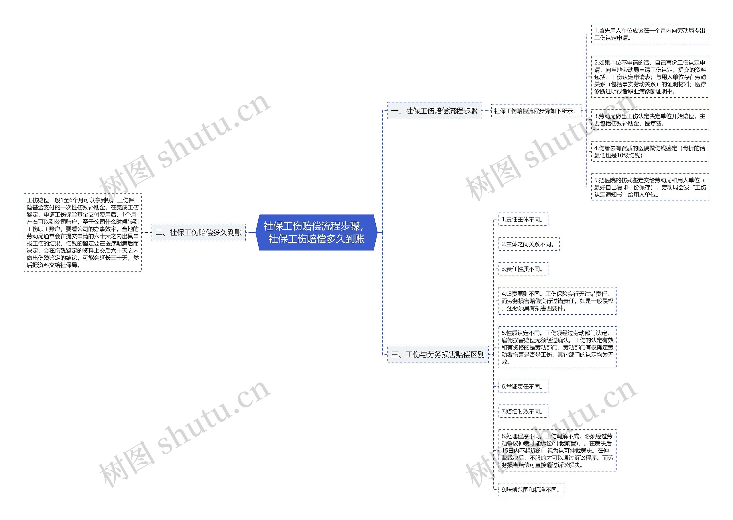 社保工伤赔偿流程步骤，社保工伤赔偿多久到账思维导图