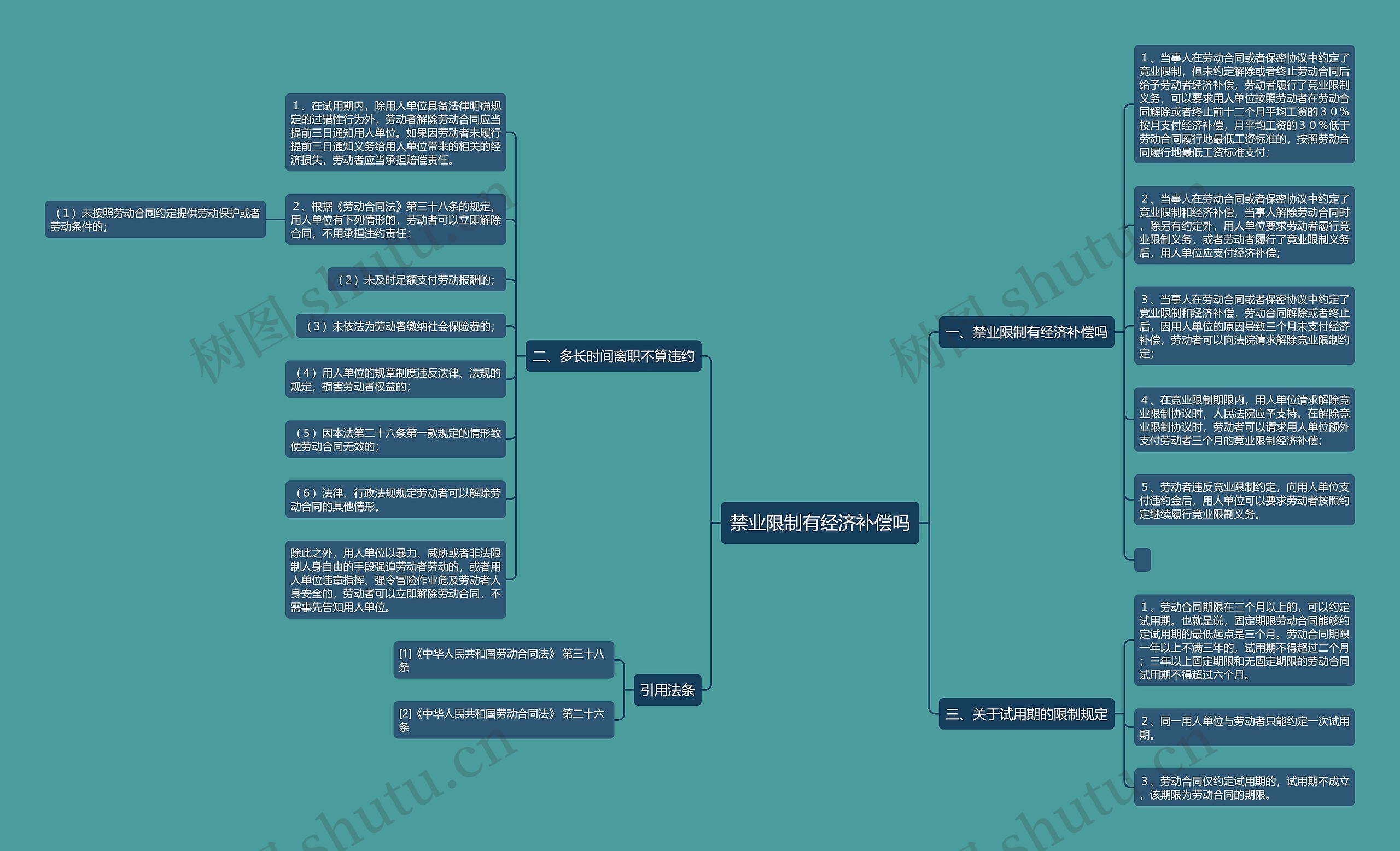 禁业限制有经济补偿吗思维导图