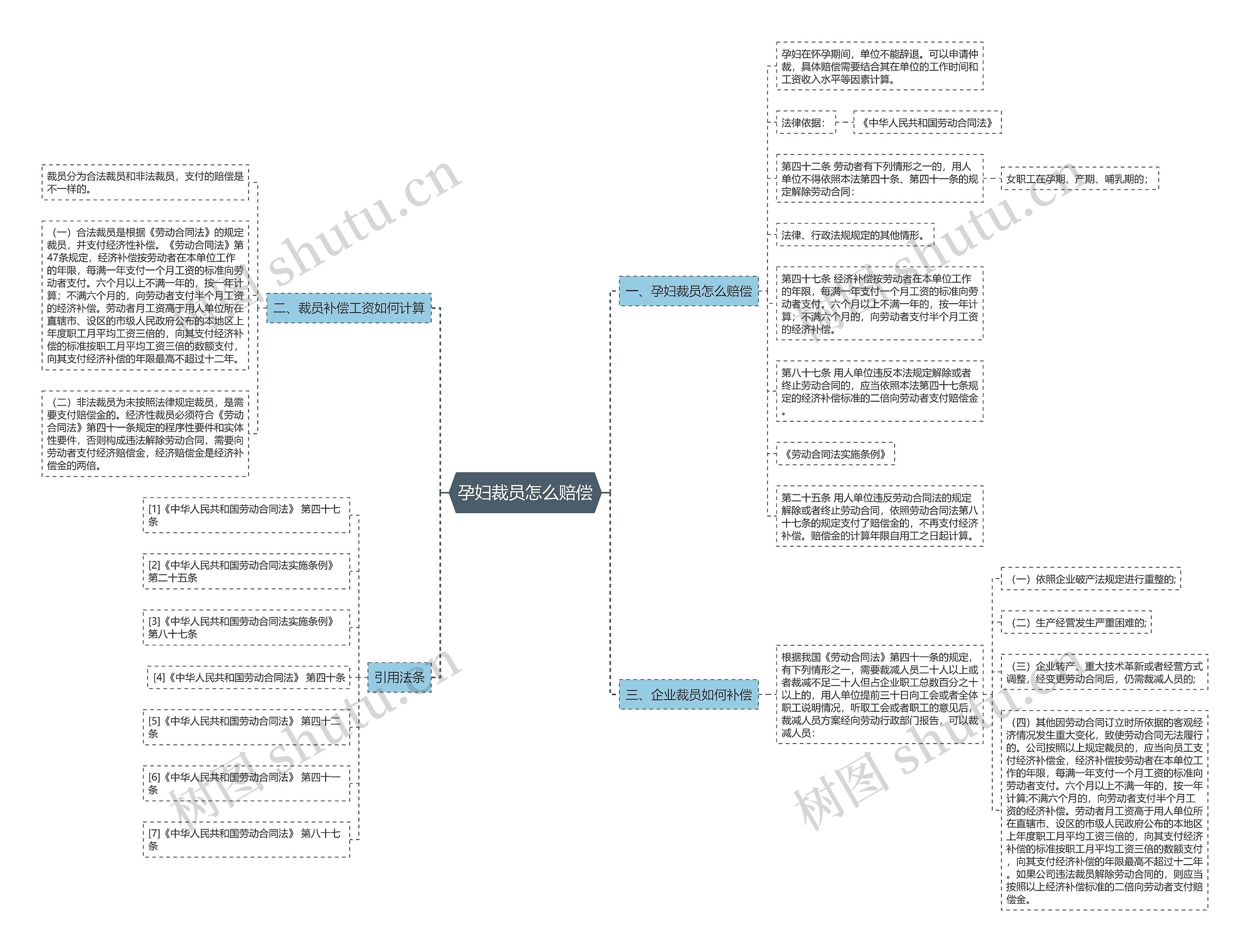 孕妇裁员怎么赔偿思维导图