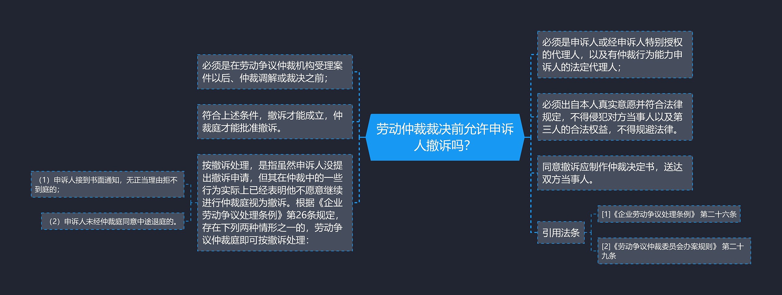 劳动仲裁裁决前允许申诉人撤诉吗？