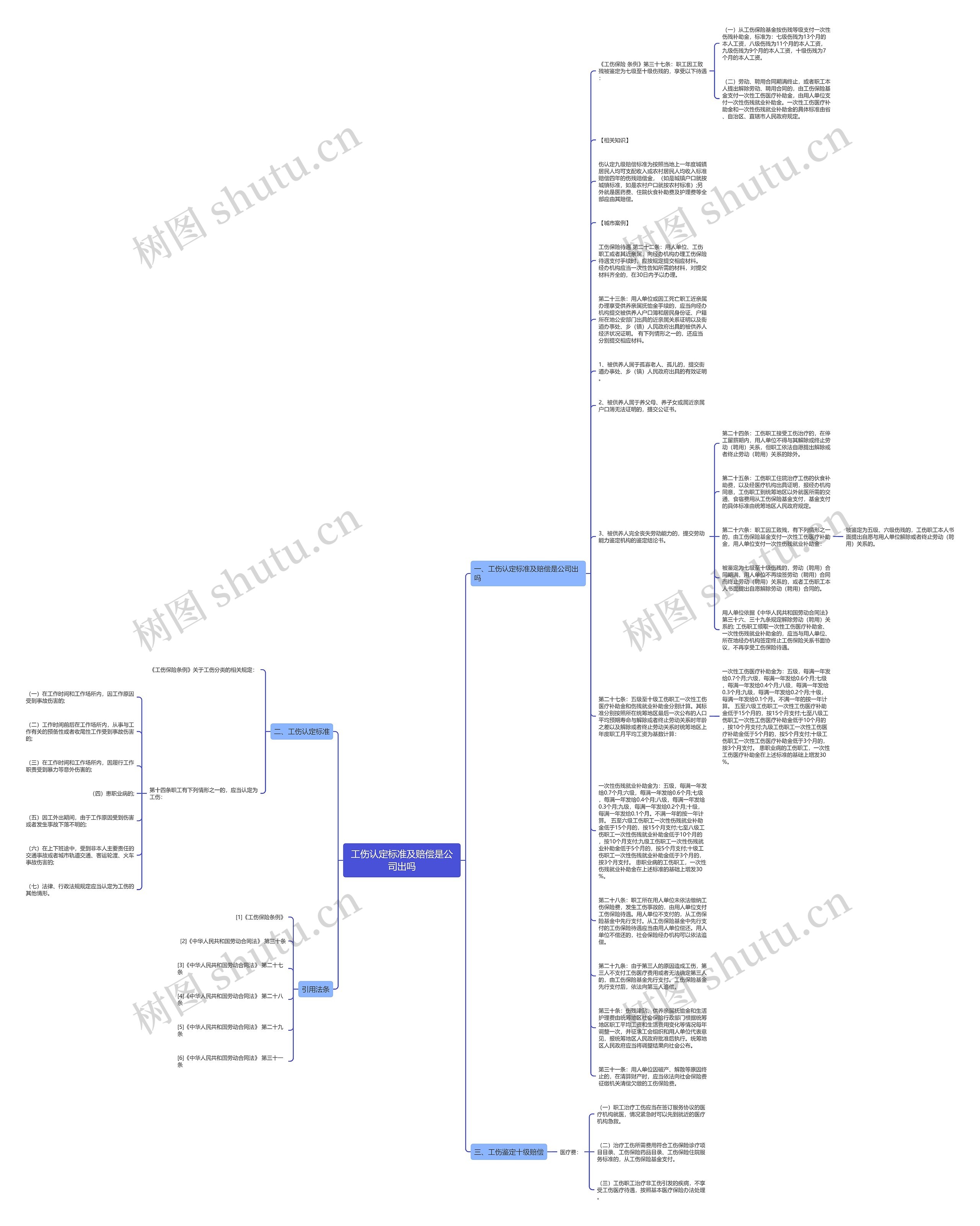 工伤认定标准及赔偿是公司出吗思维导图