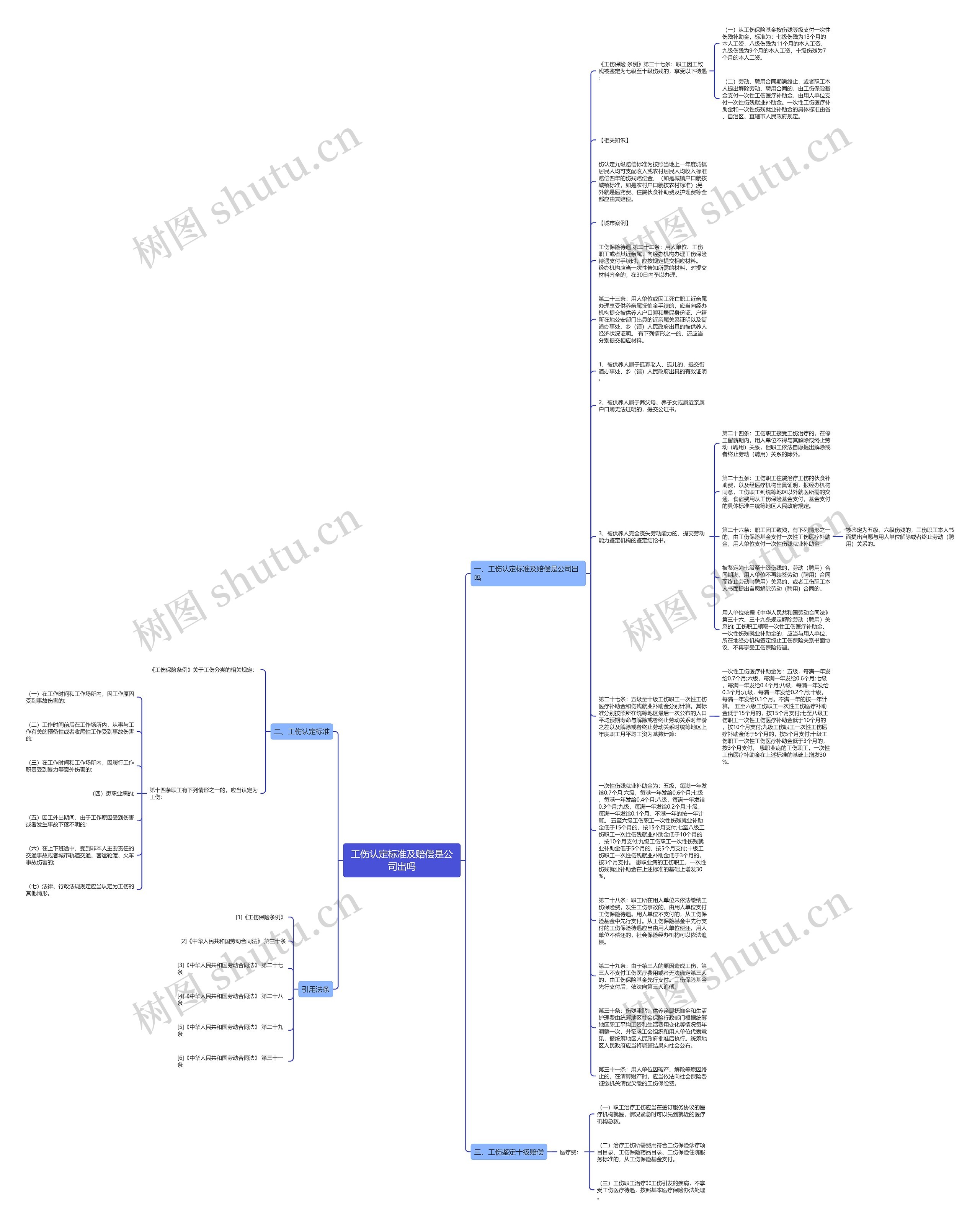 工伤认定标准及赔偿是公司出吗思维导图高清图 工伤认定标准及赔偿是公司出吗思维导图