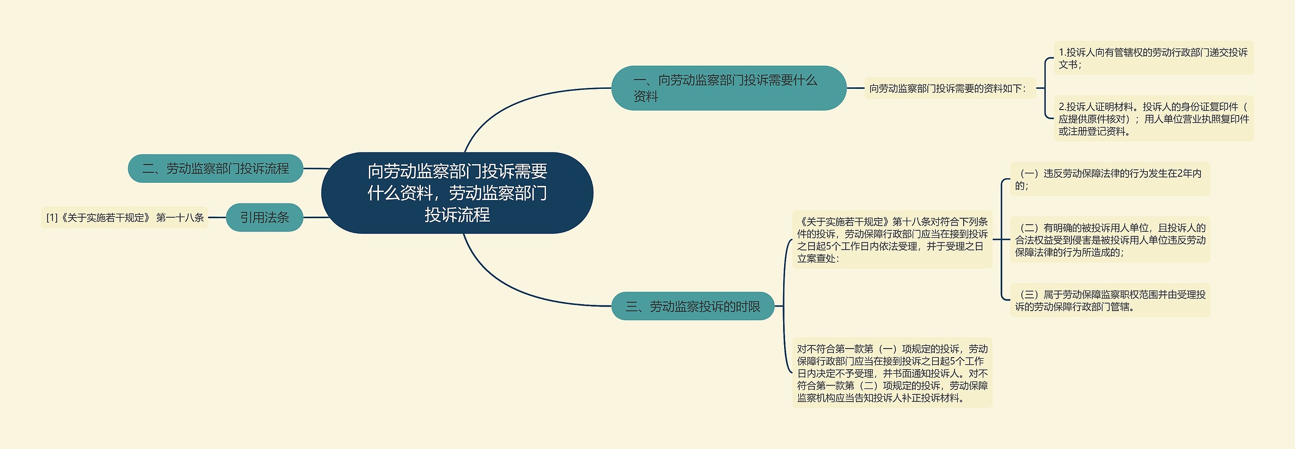 向劳动监察部门投诉需要什么资料，劳动监察部门投诉流程思维导图