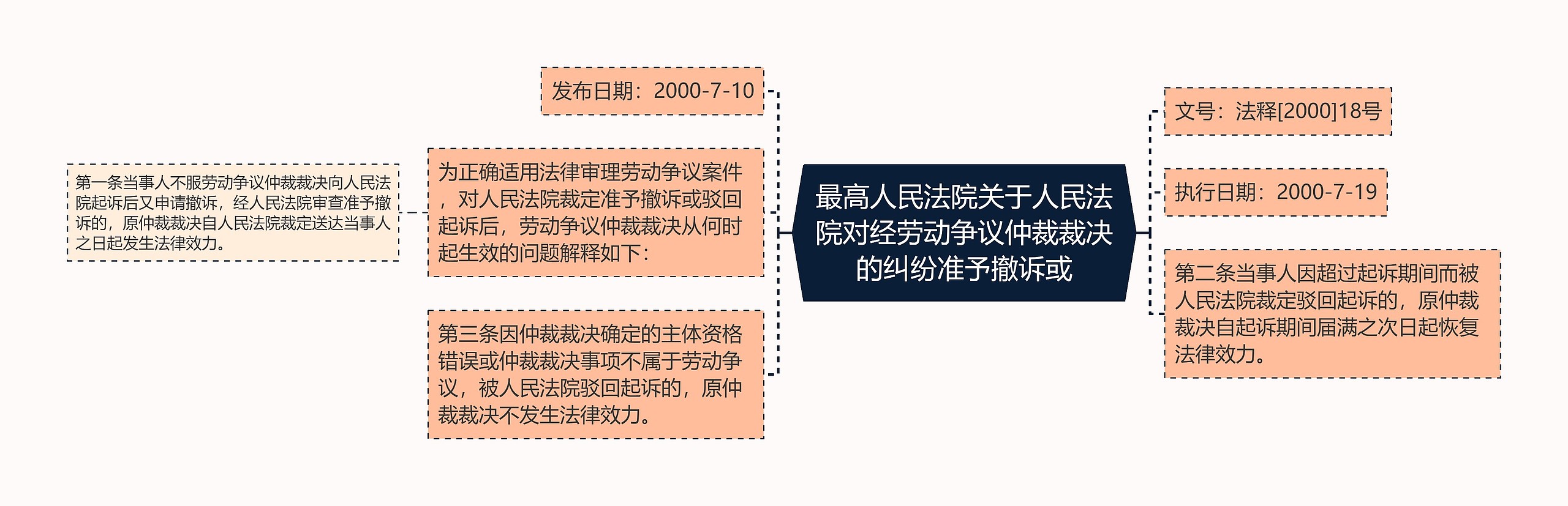 最高人民法院关于人民法院对经劳动争议仲裁裁决的纠纷准予撤诉或思维导图