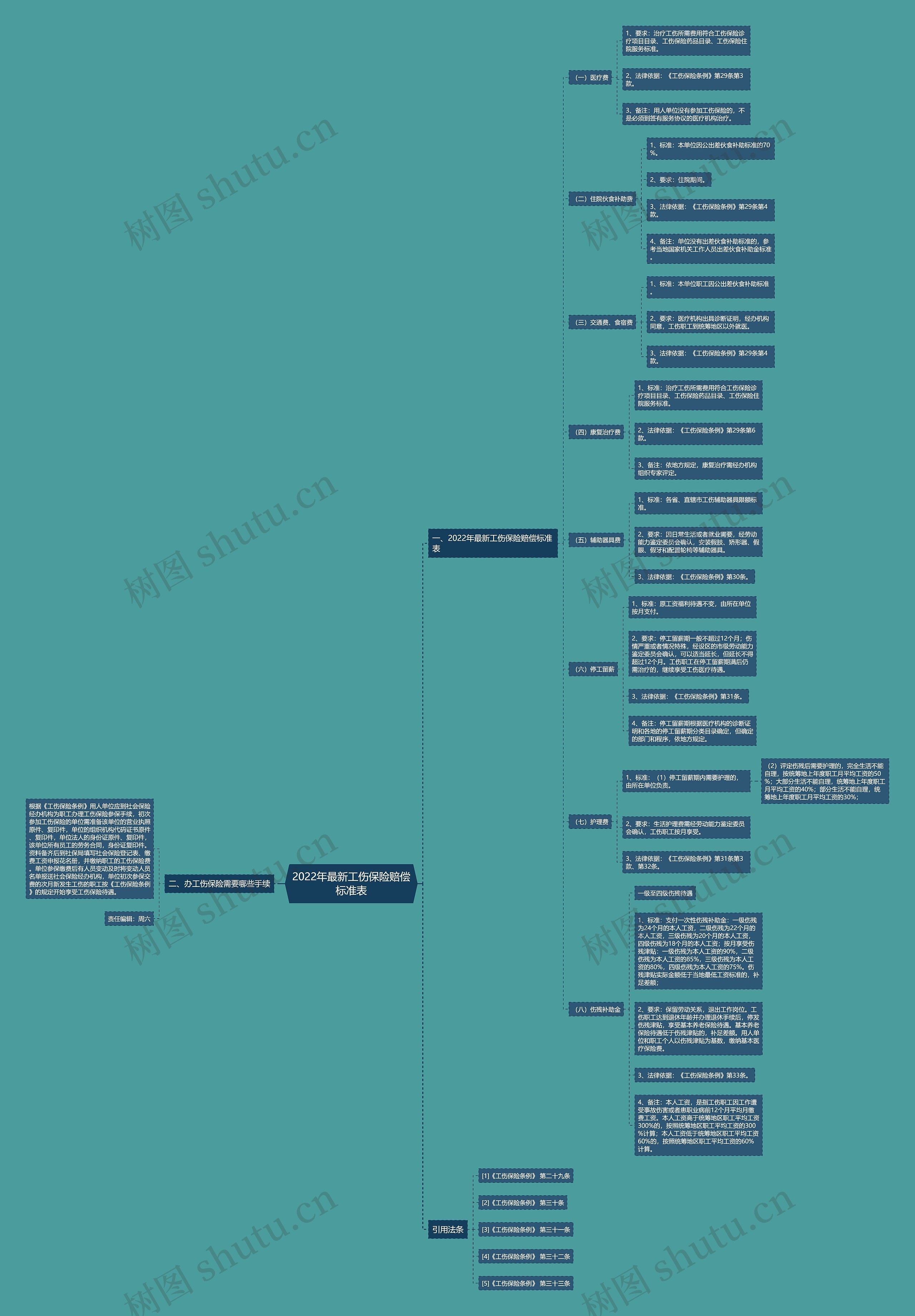 2022年最新工伤保险赔偿标准表 2022年最新工伤保险赔偿标准表