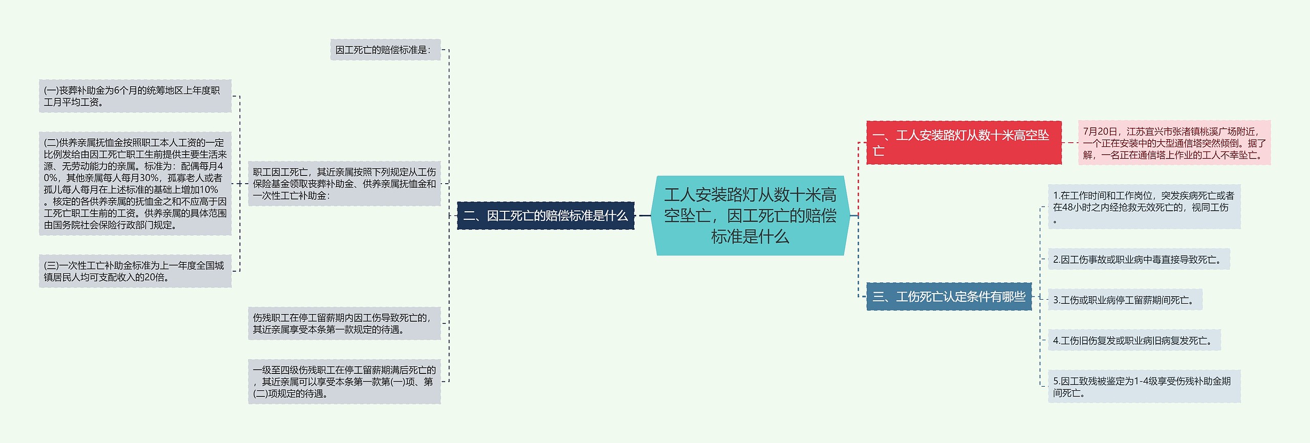 工人安装路灯从数十米高空坠亡，因工死亡的赔偿标准是什么