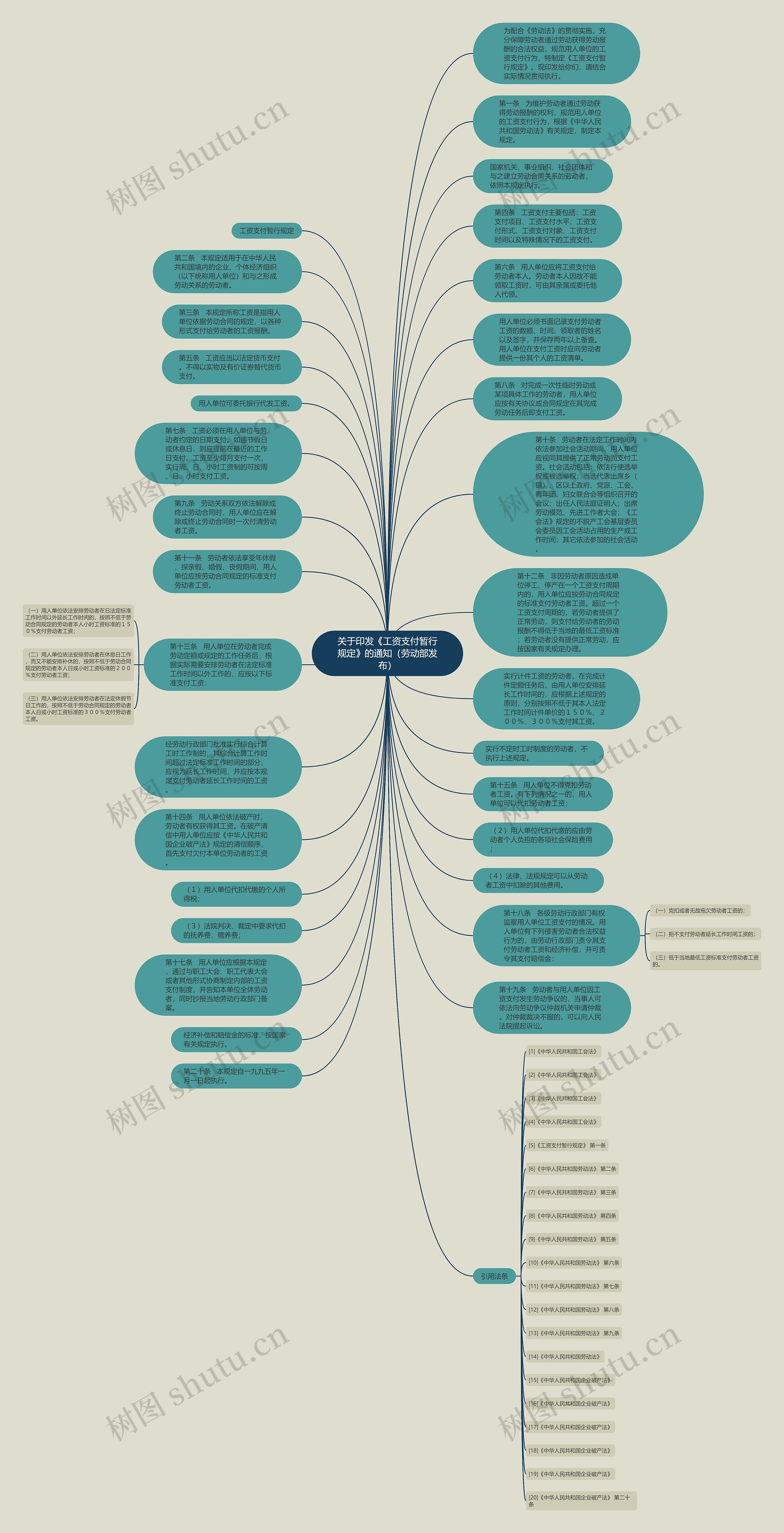 关于印发《工资支付暂行规定》的通知（劳动部发布）思维导图