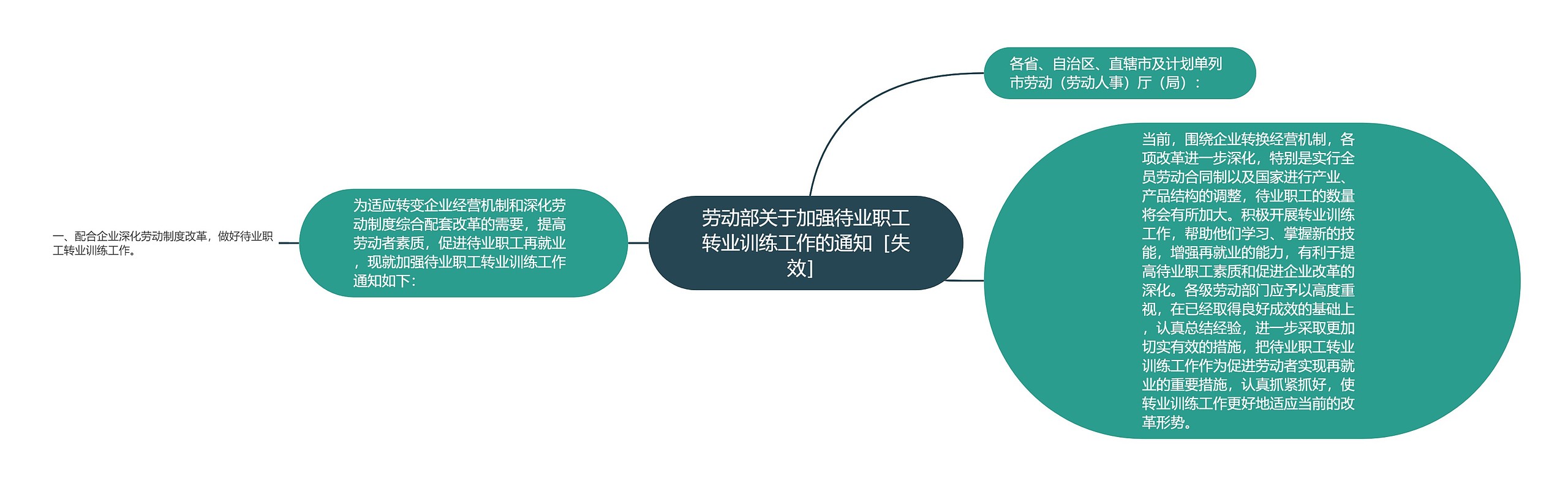 劳动部关于加强待业职工转业训练工作的通知［失效］思维导图