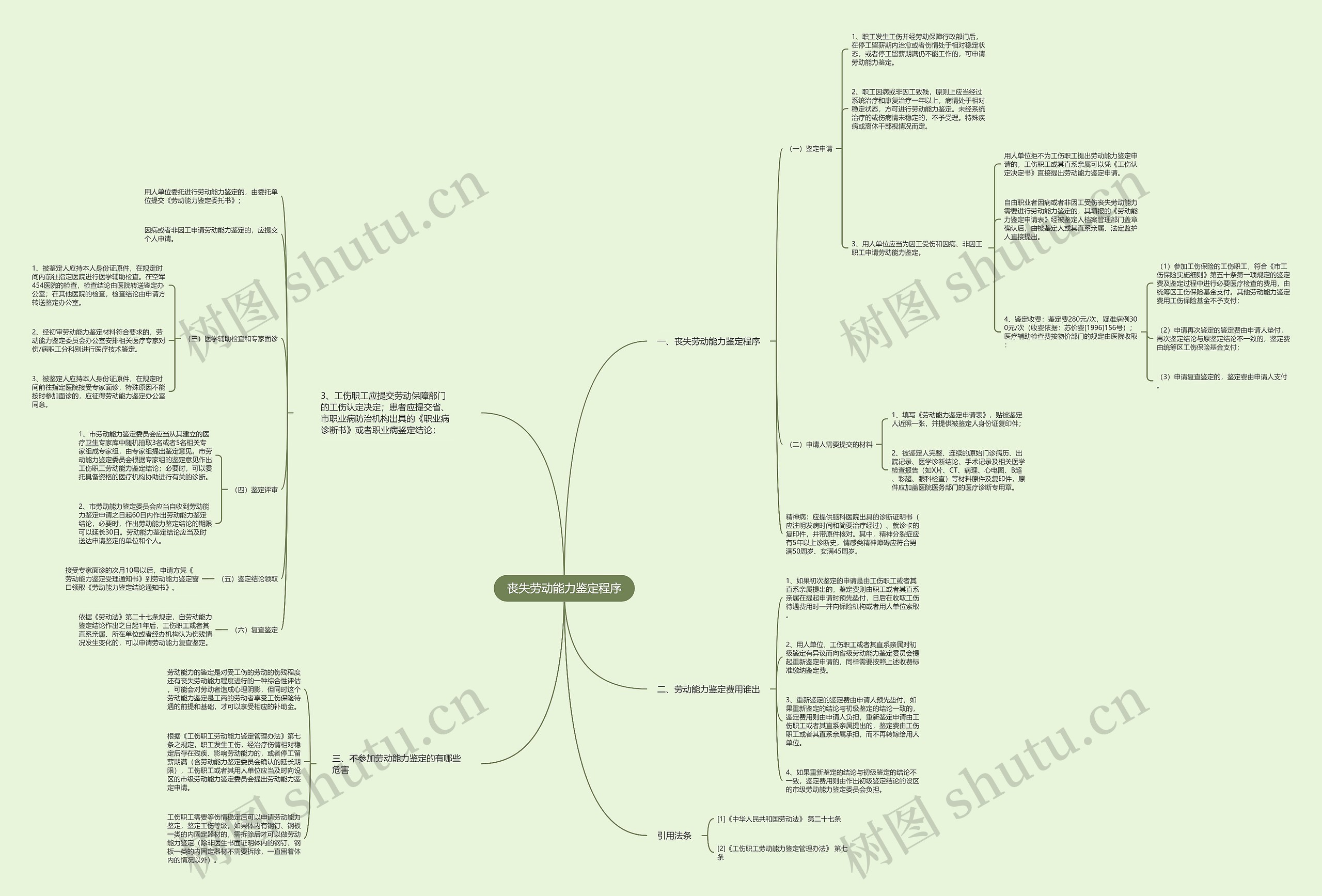 丧失劳动能力鉴定程序 丧失劳动能力鉴定程序
