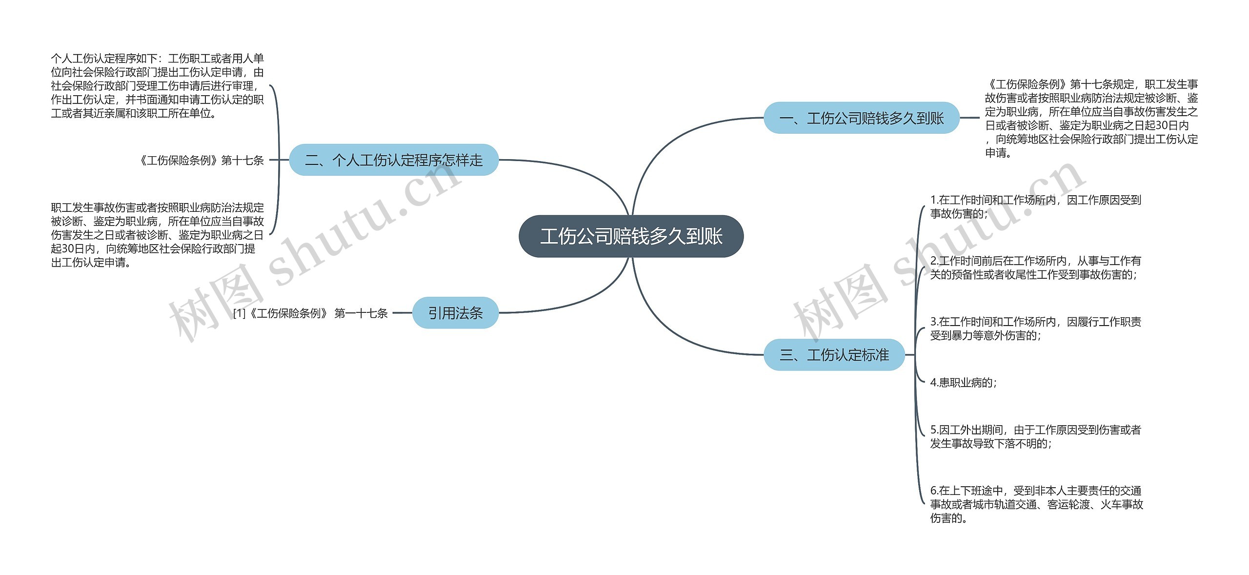 工伤公司赔钱多久到账思维导图