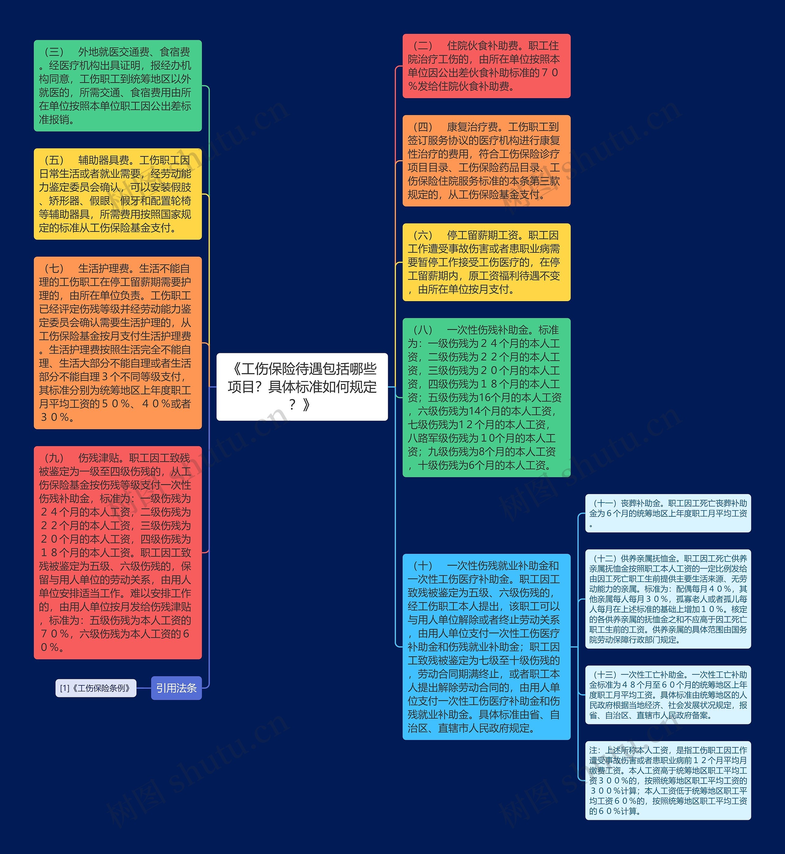 《工伤保险待遇包括哪些项目？具体标准如何规定？》思维导图