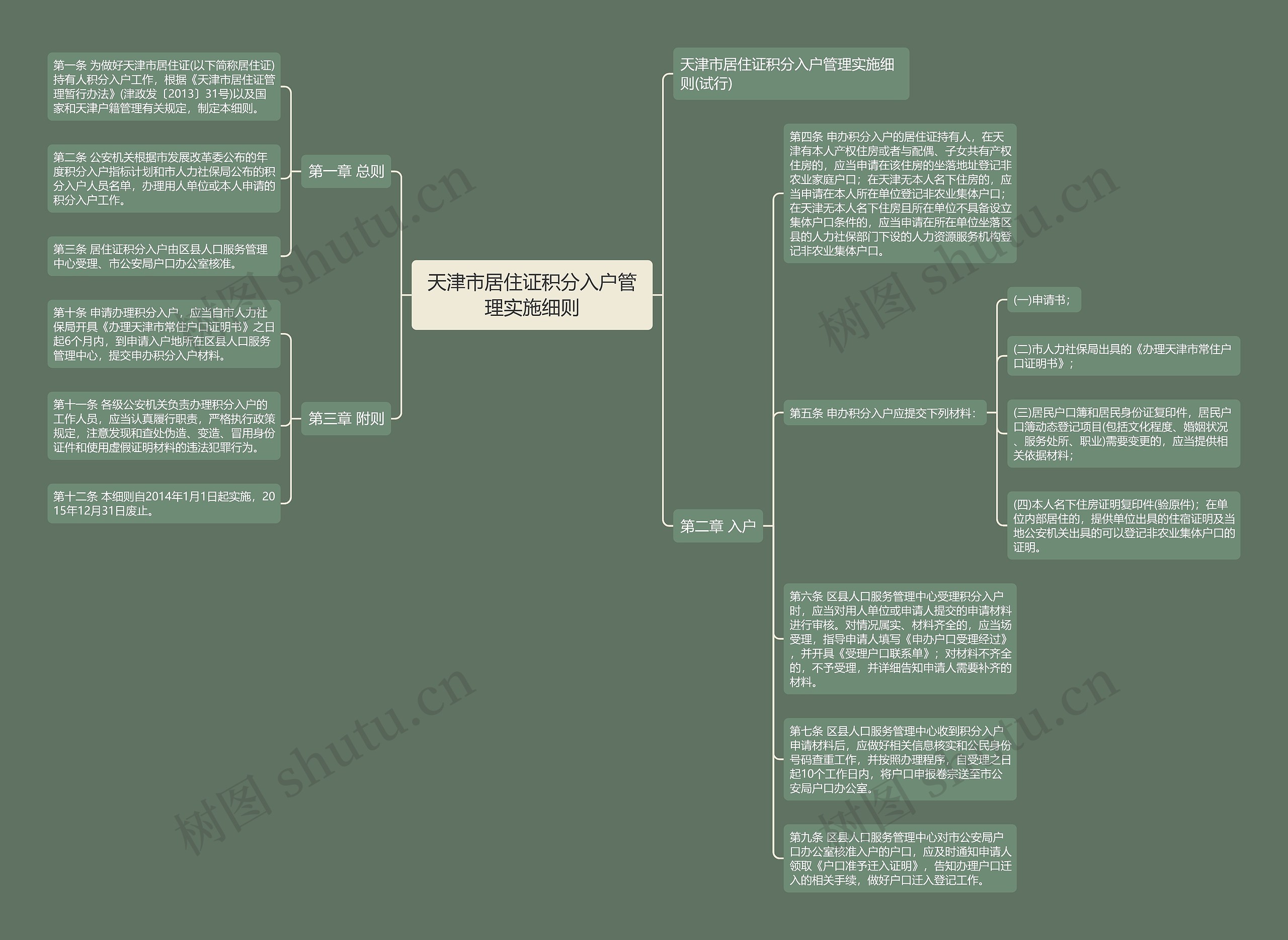 天津市居住证积分入户管理实施细则思维导图