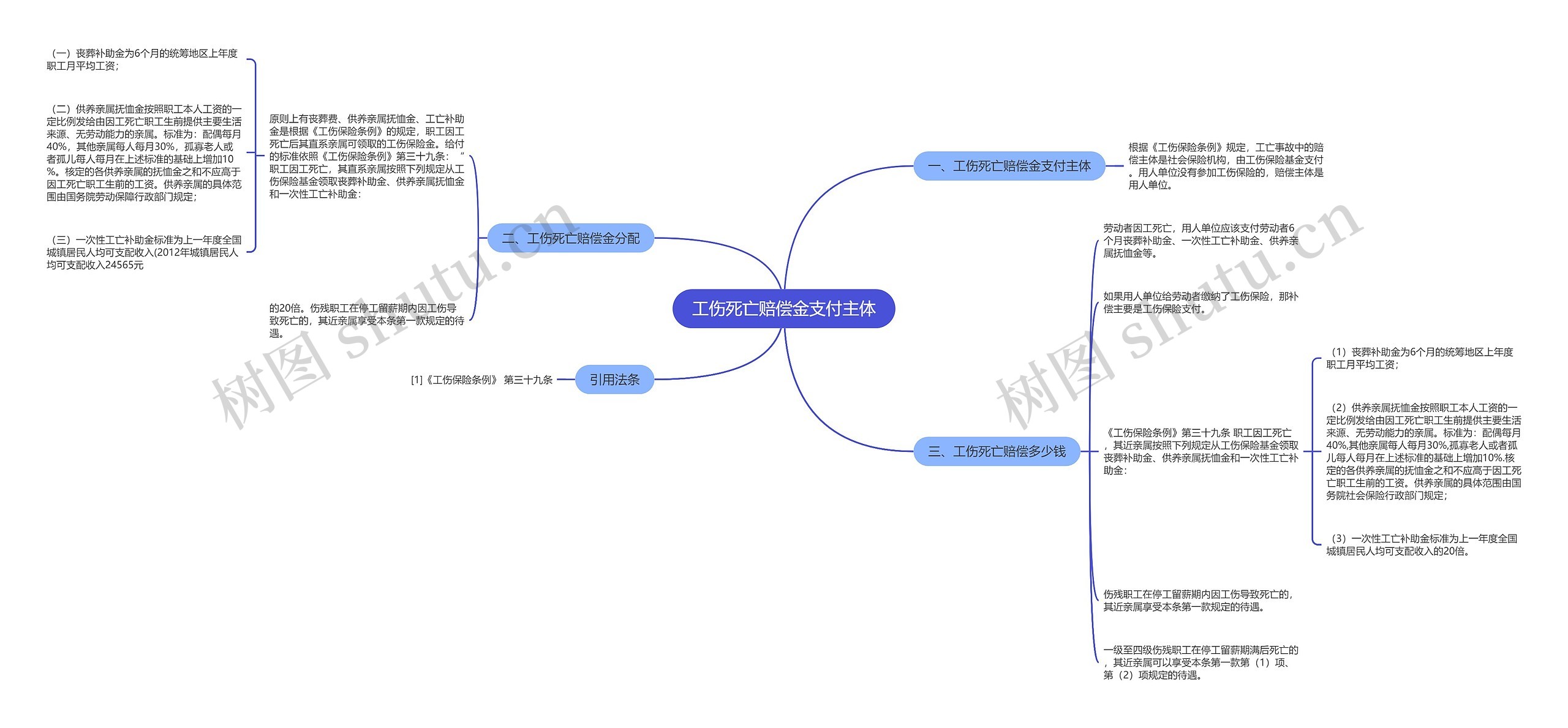 工伤死亡赔偿金支付主体思维导图