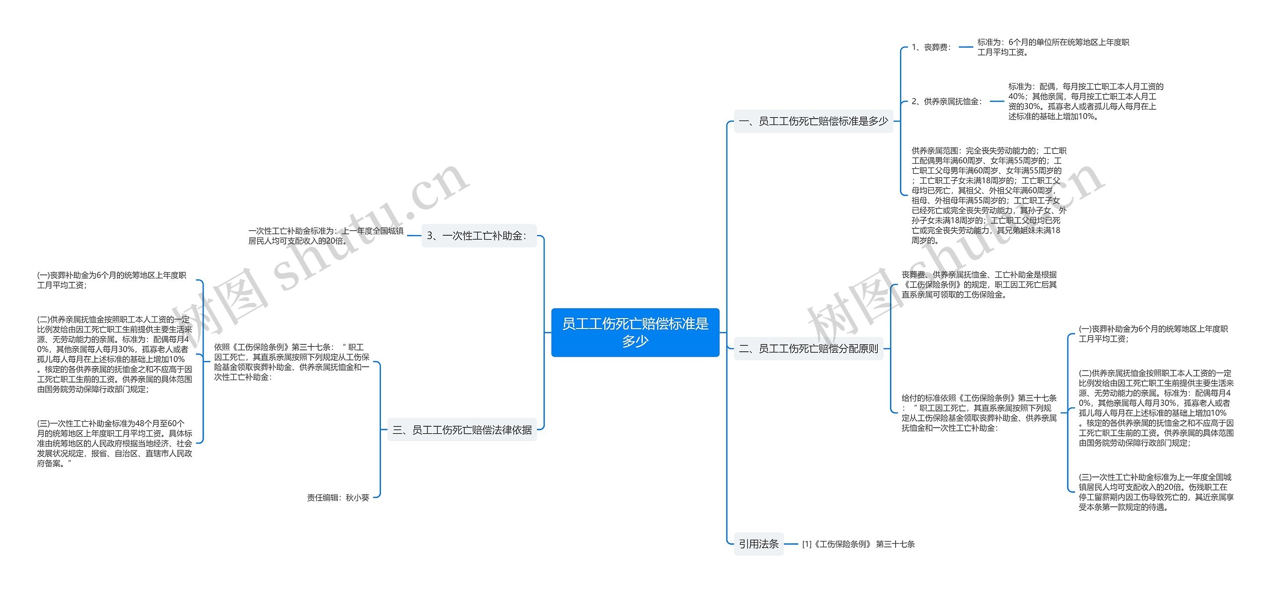 员工工伤死亡赔偿标准是多少思维导图
