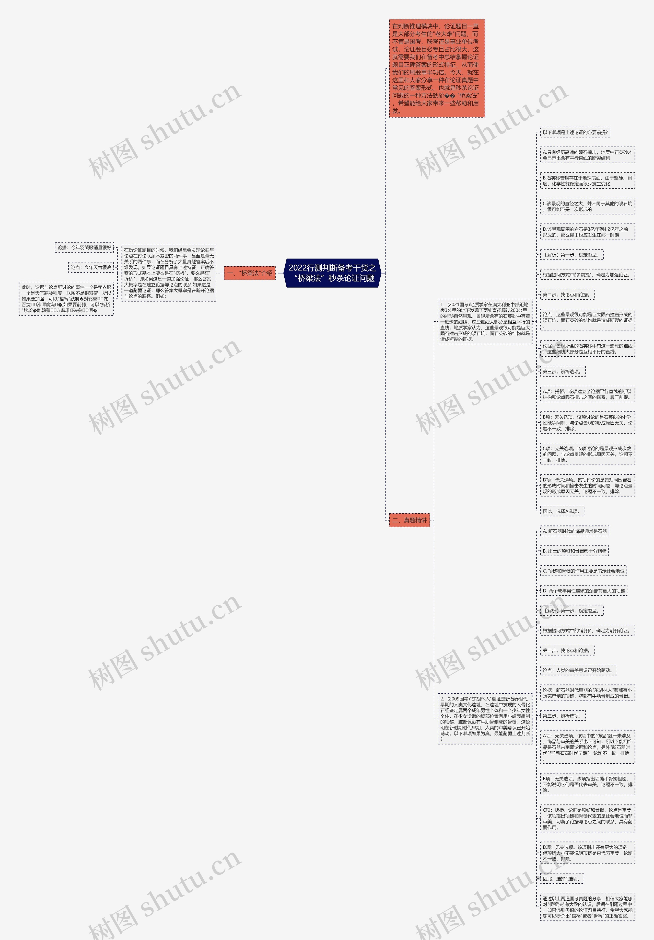 2022行测判断备考干货之“桥梁法”秒杀论证问题思维导图