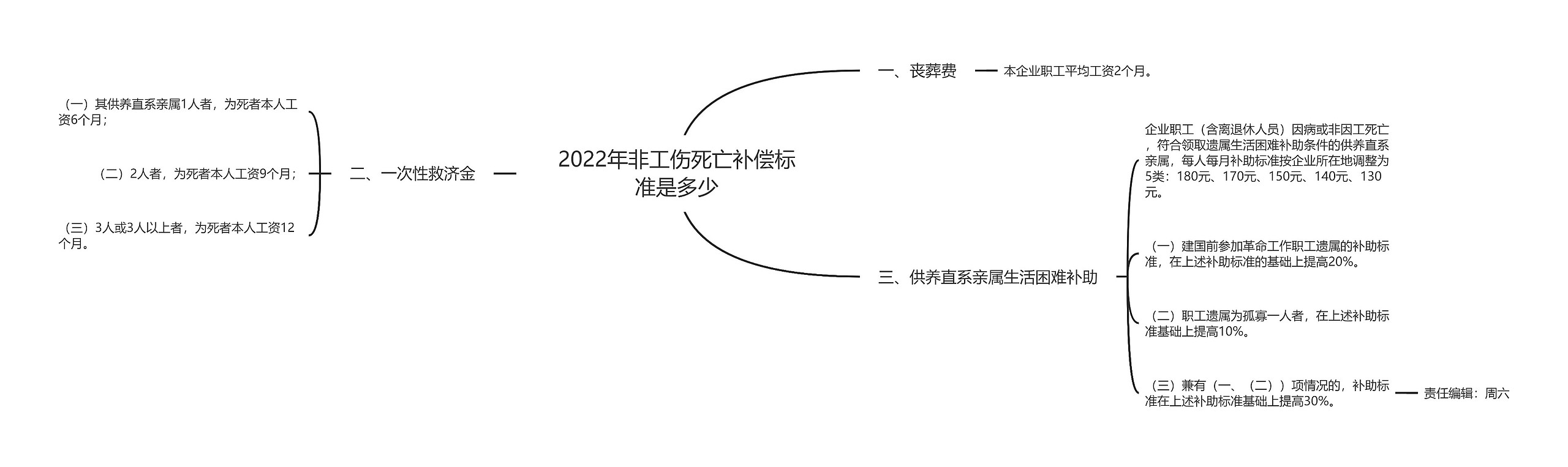 2022年非工伤死亡补偿标准是多少思维导图