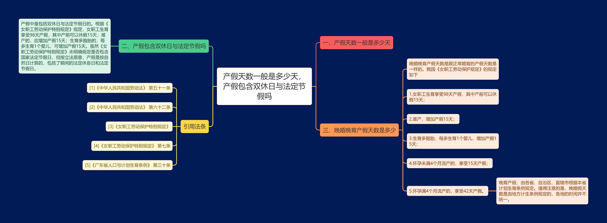 产假天数一般是多少天，产假包含双休日与法定节假吗思维导图