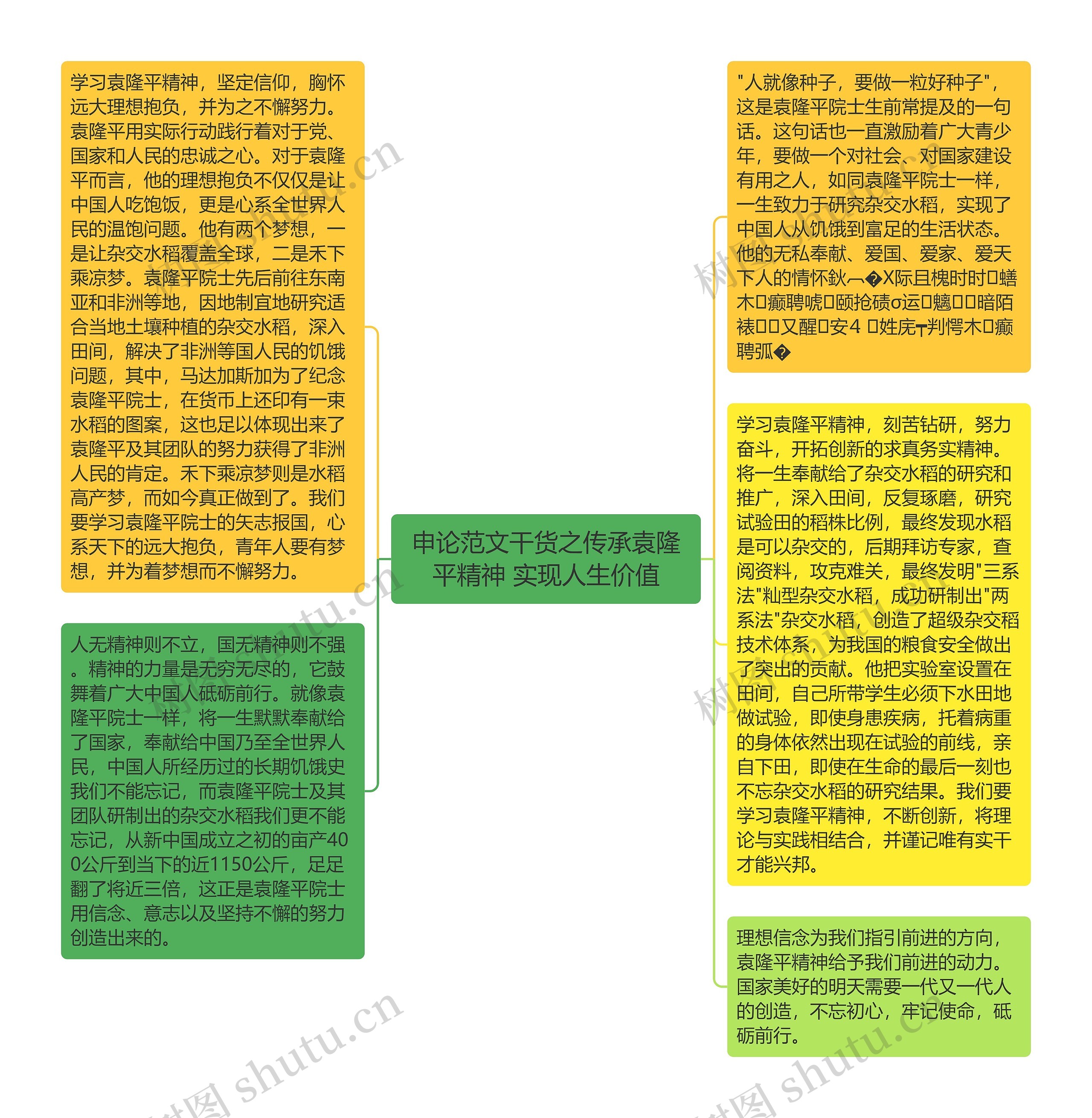 申论范文干货之传承袁隆平精神 实现人生价值思维导图